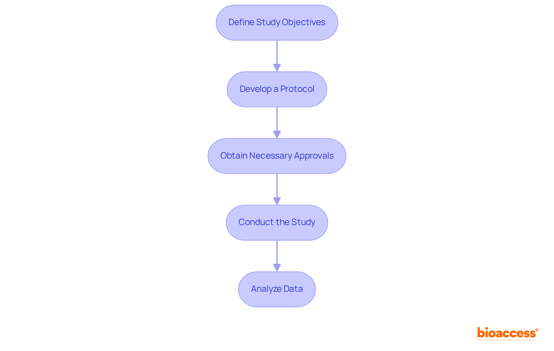 Each box represents a crucial step in the process of obtaining FDA 510(k) approval. Follow the arrows to understand how each step leads to the next, ensuring a comprehensive approach to clinical study design.
