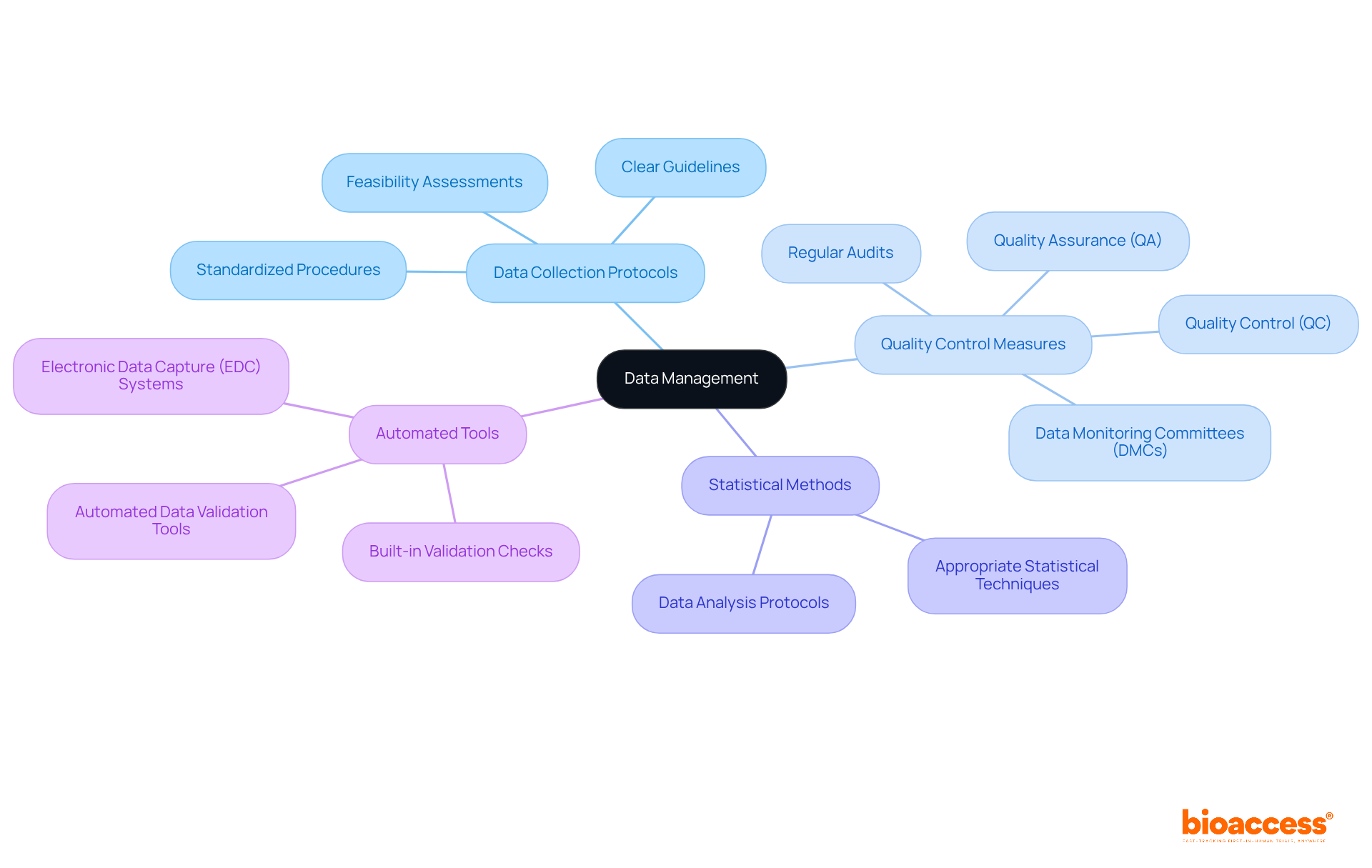 The central node represents the main theme of data management, while the branches illustrate the various components and practices that contribute to accurate data analysis and interpretation.