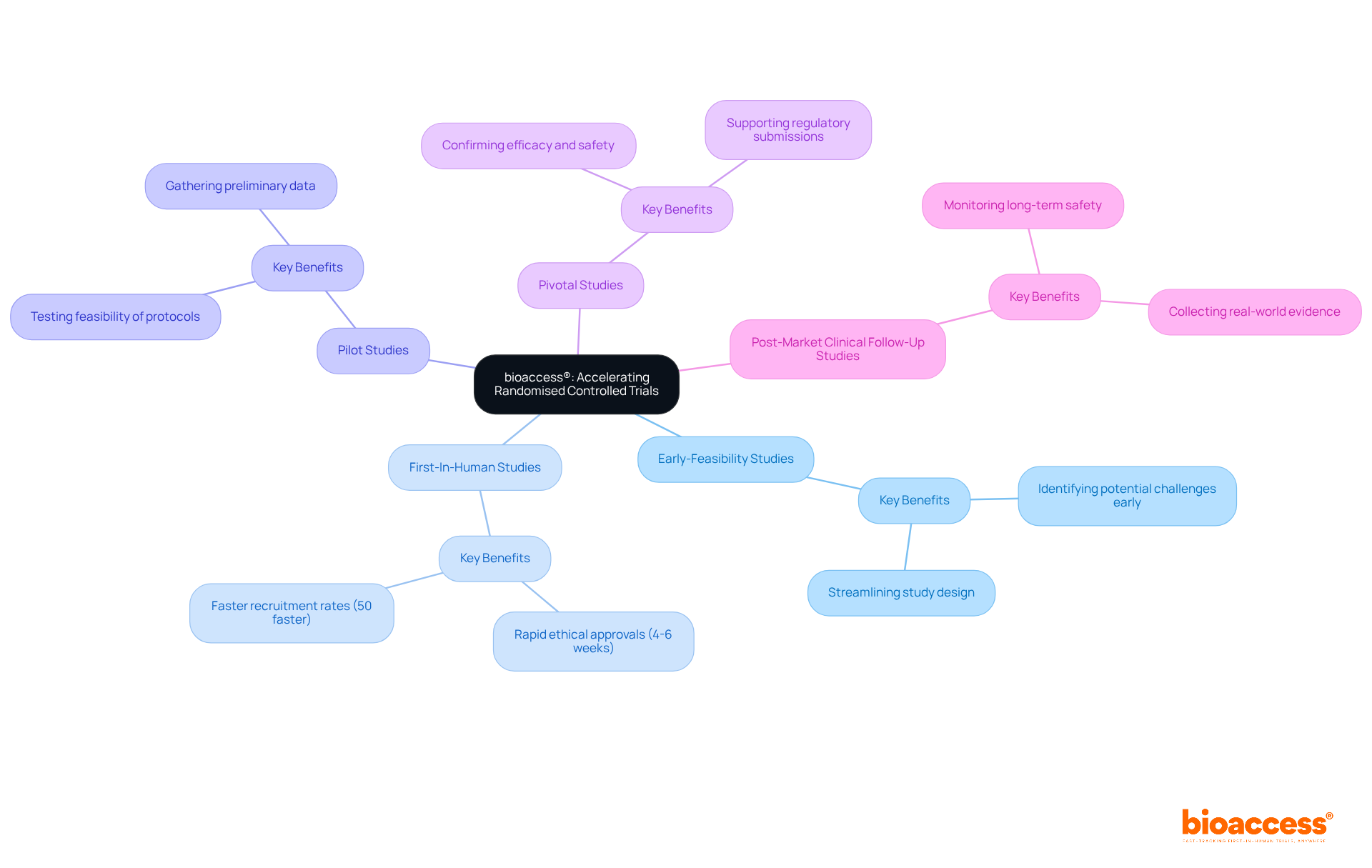 The central node represents bioaccess® and its role in clinical trials. Each branch shows a specific type of study, highlighting how bioaccess® supports and enhances that area. The colors help differentiate the study types for easier understanding.