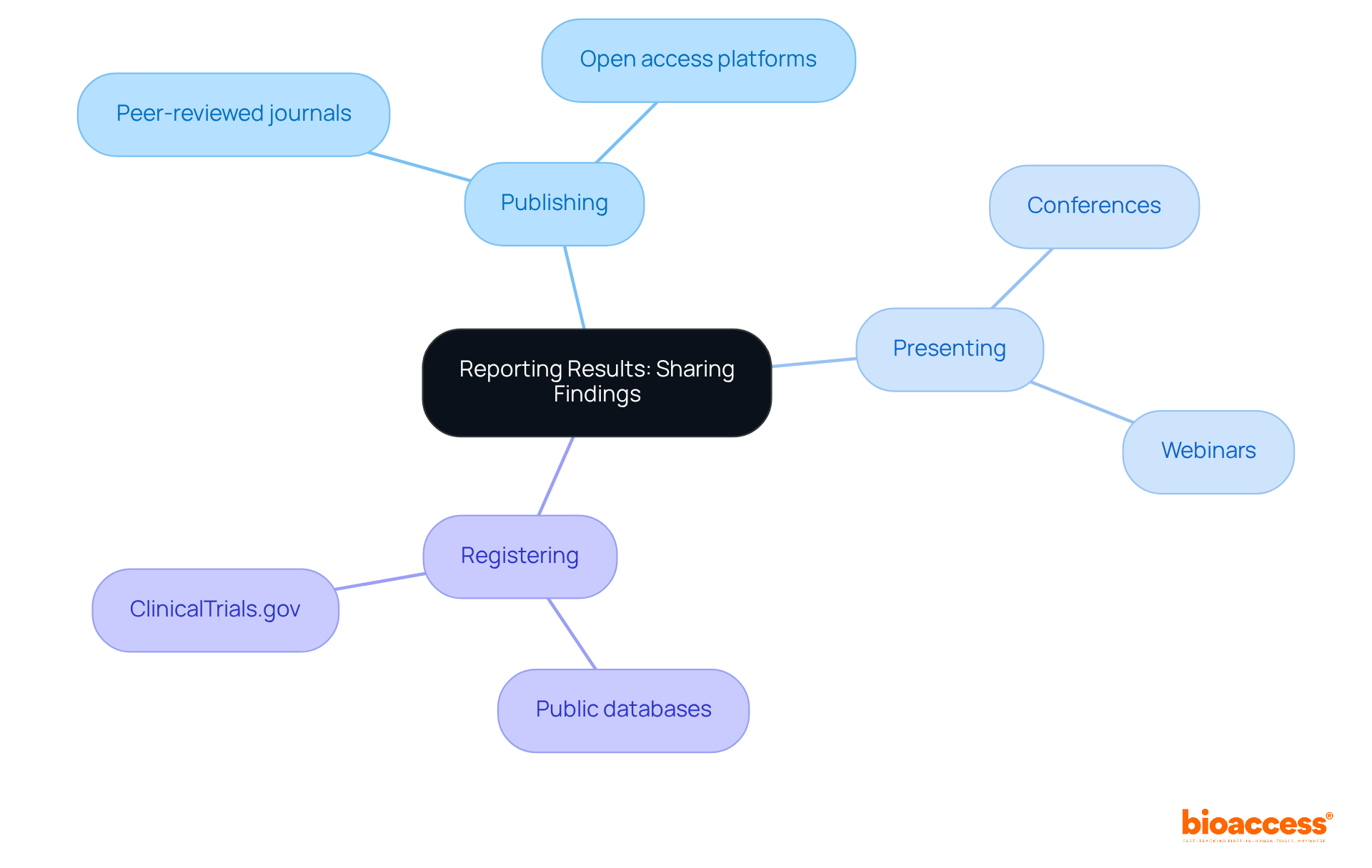 The central node represents the main topic of reporting results, while the branches show the key responsibilities researchers have in sharing their findings. Each color-coded branch highlights a different aspect of the reporting process.