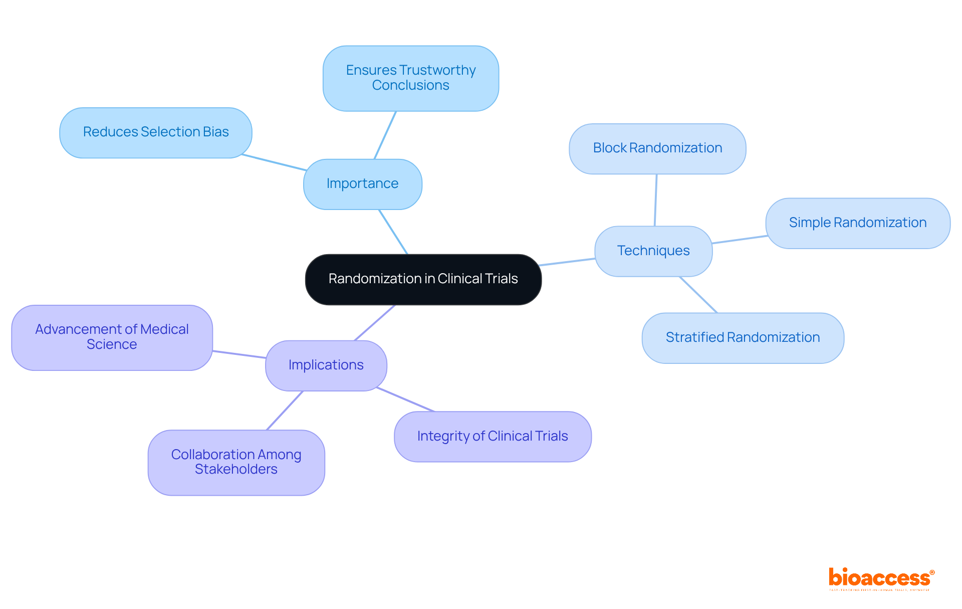 The center represents the main idea of randomization, while the branches show its importance, various techniques, and implications for clinical trials. Each color-coded branch helps you navigate through the different aspects of this crucial process.