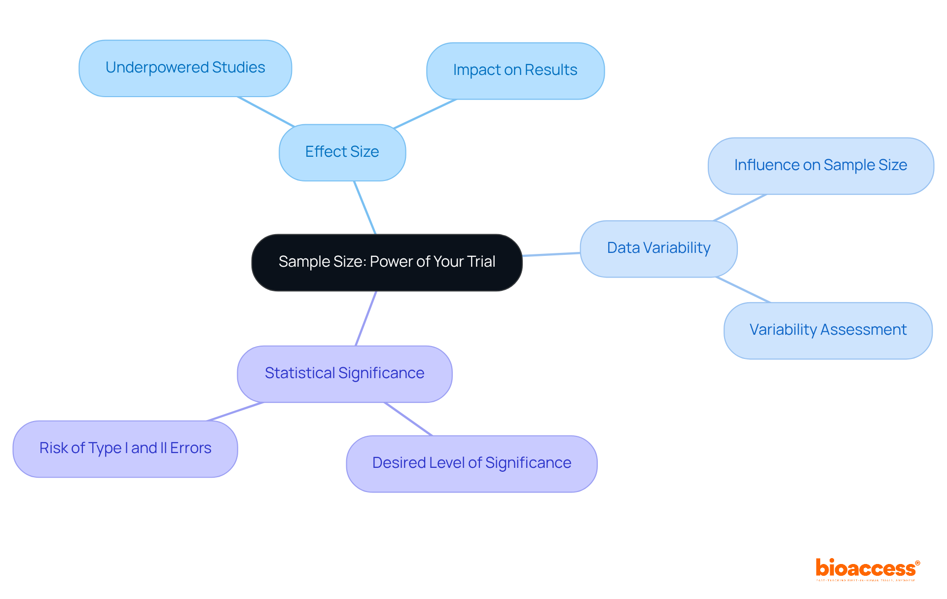 The central idea is the importance of sample size in research. Each branch represents a factor that influences sample size calculations, helping you see how they connect to the overall power of a study.