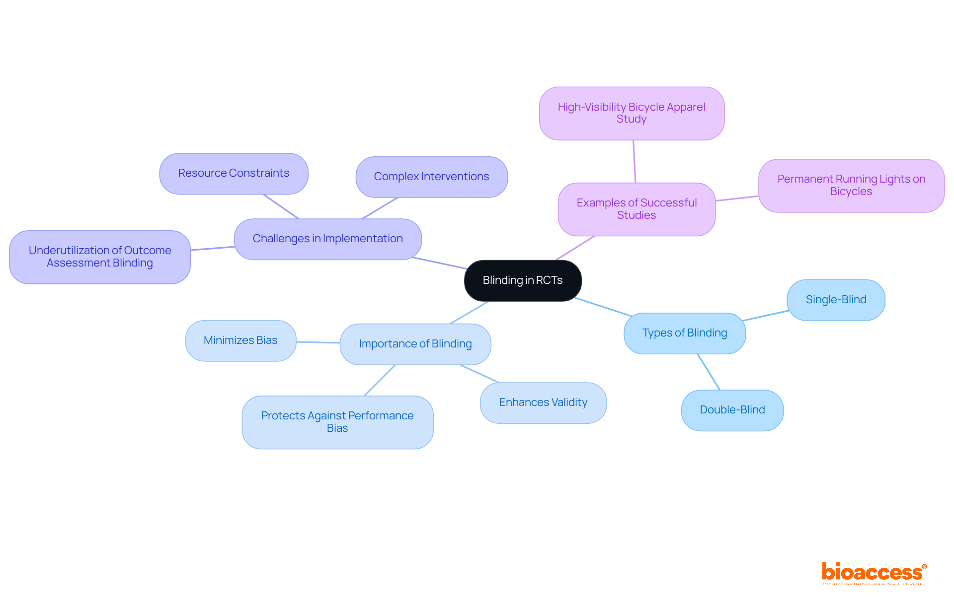 The central node represents the main topic of blinding, while the branches show different aspects related to it. Each color-coded branch helps you see how these ideas connect and the importance of blinding in clinical research.