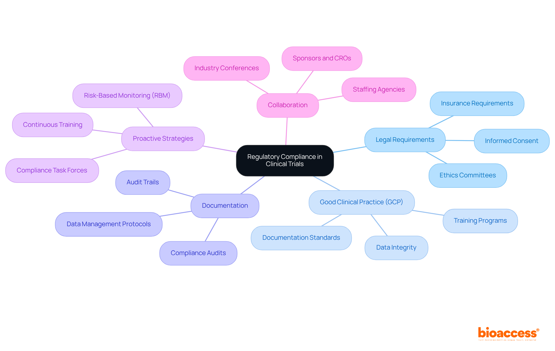 The central node represents the main topic of regulatory compliance, while the branches show different aspects and strategies involved. Each color-coded branch helps you quickly identify related topics and their importance in the compliance process.