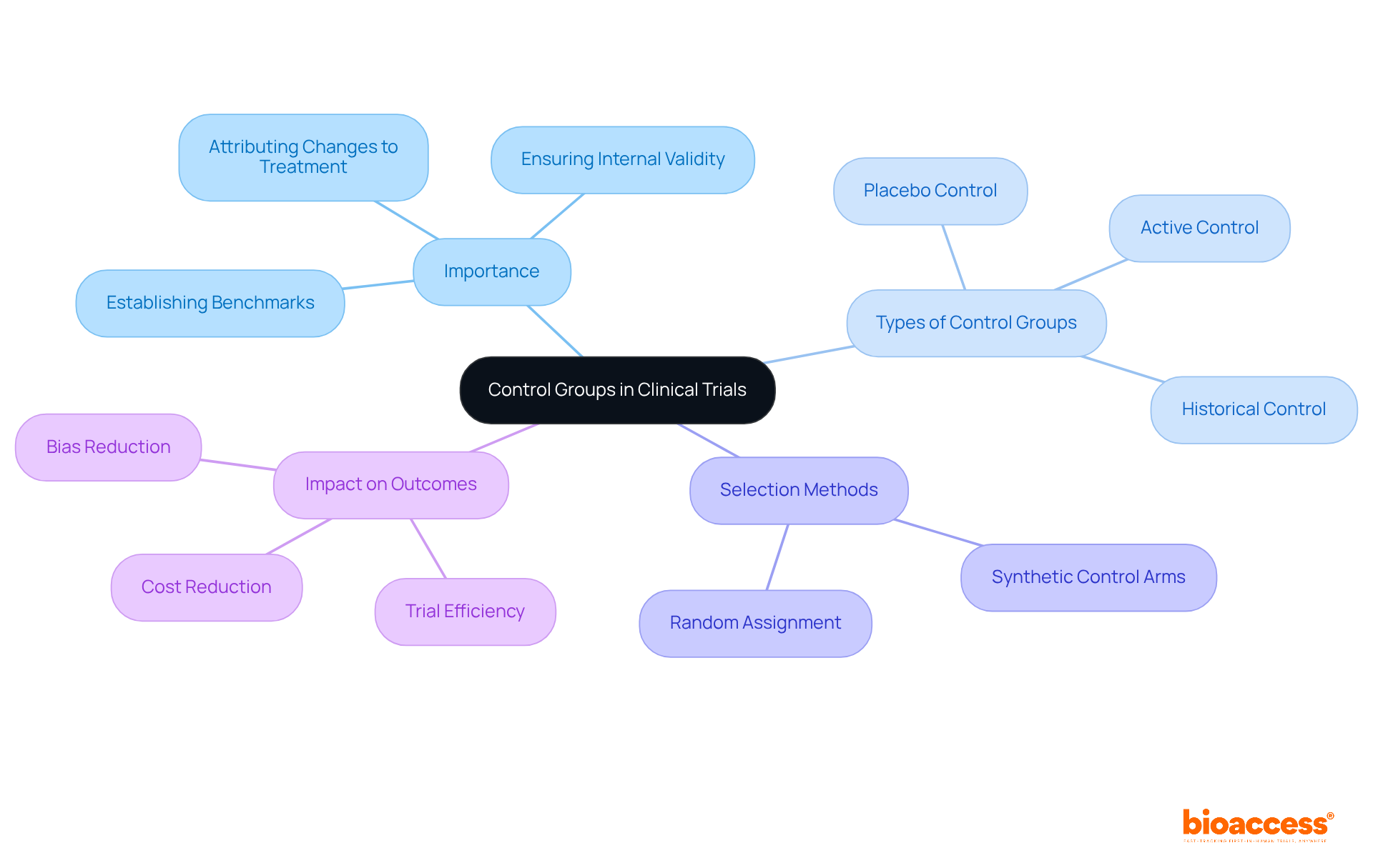 The central node represents the main topic of control groups, while the branches show their importance, types, selection methods, and how they affect trial outcomes. Follow the branches to explore each aspect in detail.