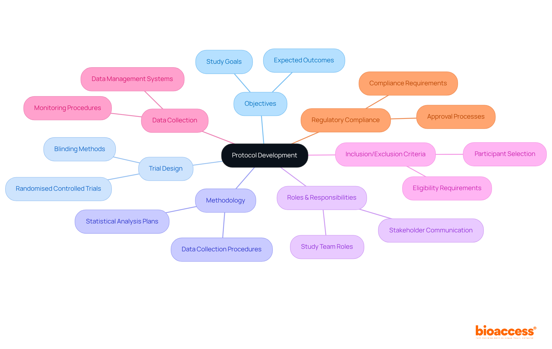 The central node represents the main topic of protocol development, while the branches illustrate the various components that contribute to creating a clear roadmap for clinical trials. Each color-coded branch helps you navigate through the different aspects of protocol design.