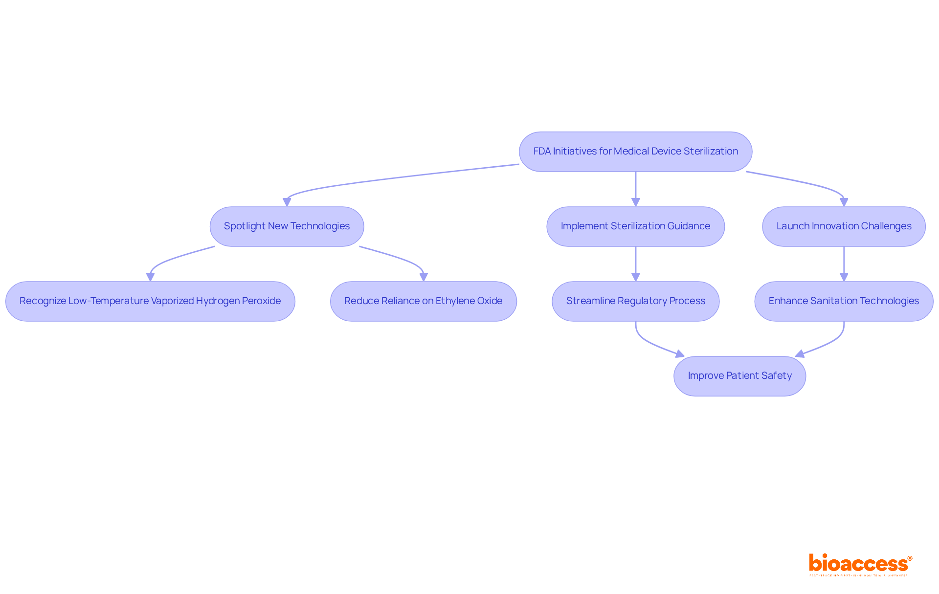 Each box represents a step in the FDA's initiatives, and the arrows show how these steps connect and lead to outcomes in medical device sanitation.