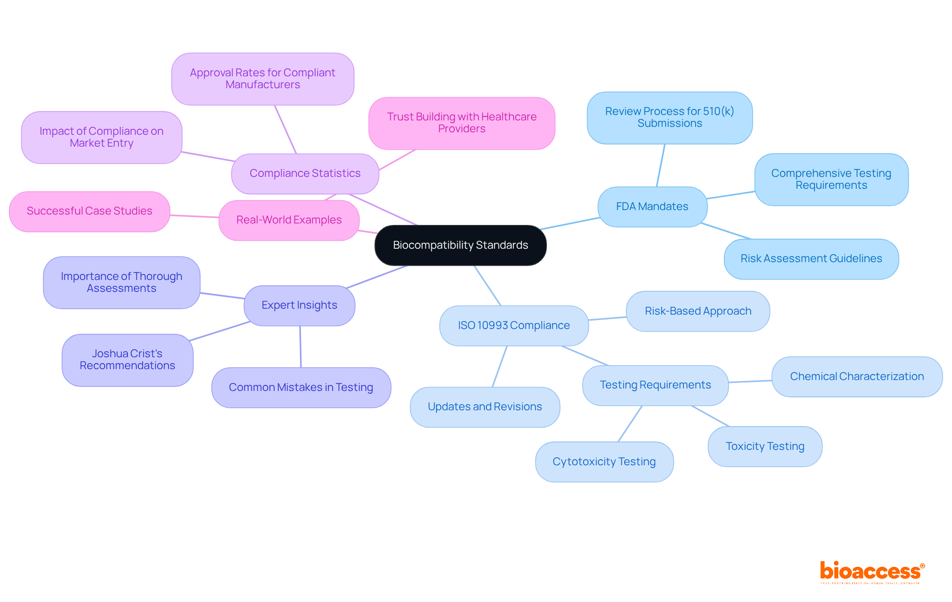 The central node represents the main topic of biocompatibility standards, while the branches illustrate key areas of focus. Each sub-branch provides additional details, helping you understand how these components work together to ensure patient safety.