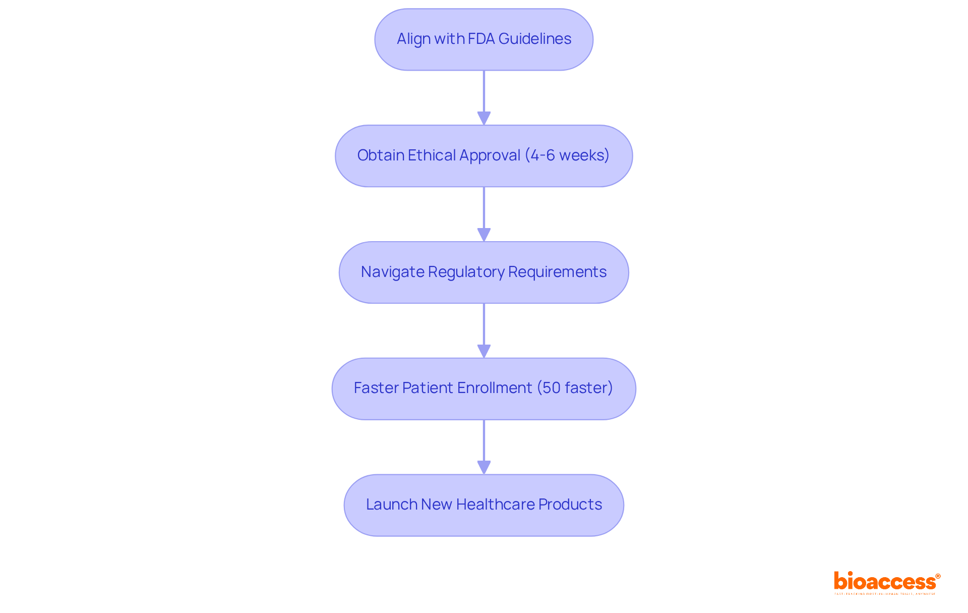 Each box represents a crucial step in the clinical research process. Follow the arrows to see how bioaccess® helps speed up each stage, ultimately leading to quicker product launches.
