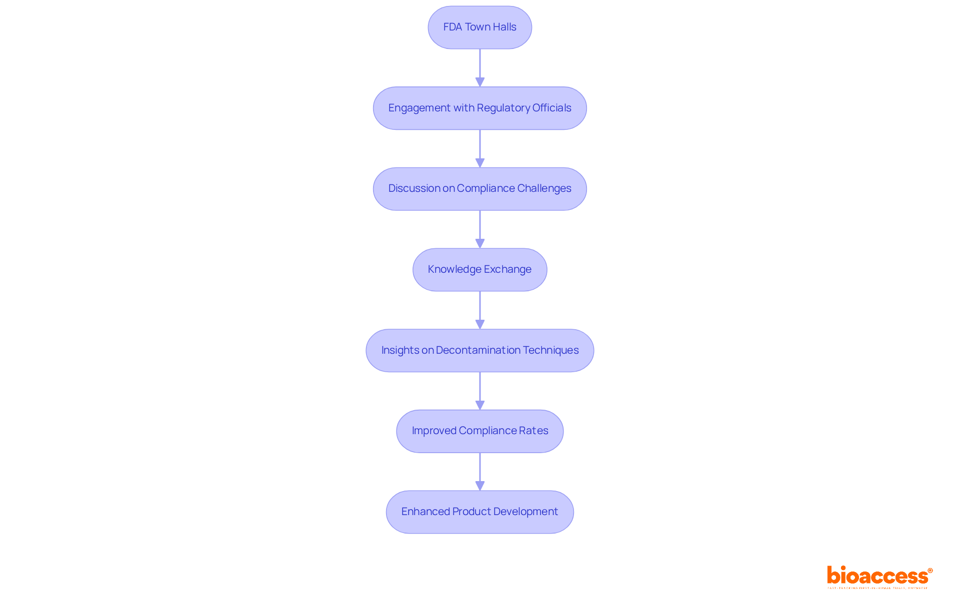 Each box represents a step in the process of FDA town halls. Follow the arrows to see how discussions lead to insights and ultimately improve compliance and clinical outcomes.
