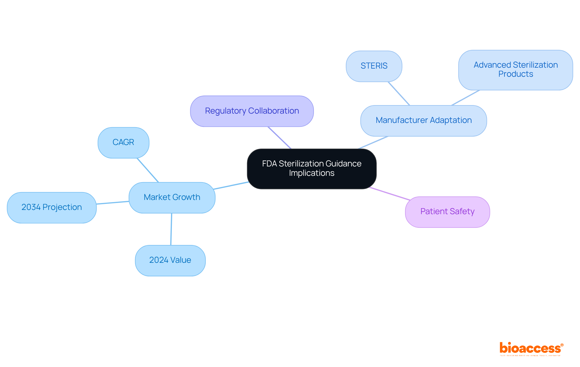 The central idea is the FDA's guidance, with branches showing how it impacts market growth, manufacturer actions, and regulatory collaboration. Each branch highlights important aspects of the evolving landscape in medical device sterilization.