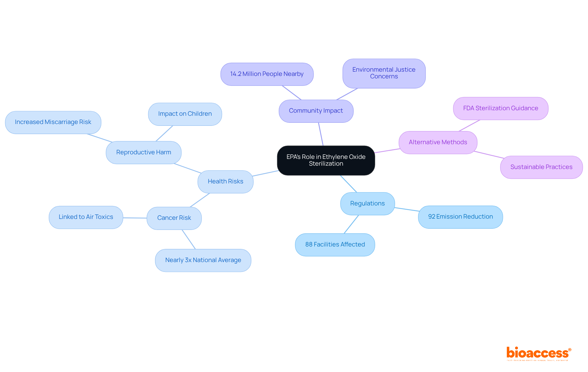 The central node represents the EPA's role, while branches show related topics. Each color-coded branch helps you see how regulations, health risks, and alternatives connect to the main theme.