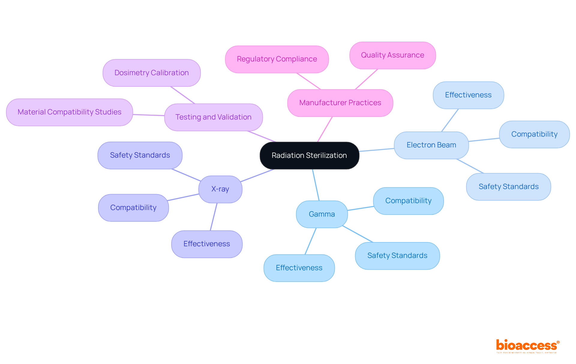 The central node represents the main topic of radiation sterilization. Each branch shows a different sterilization method, with further details on effectiveness and practices for manufacturers. This layout helps you see how everything connects in the context of medical device safety.