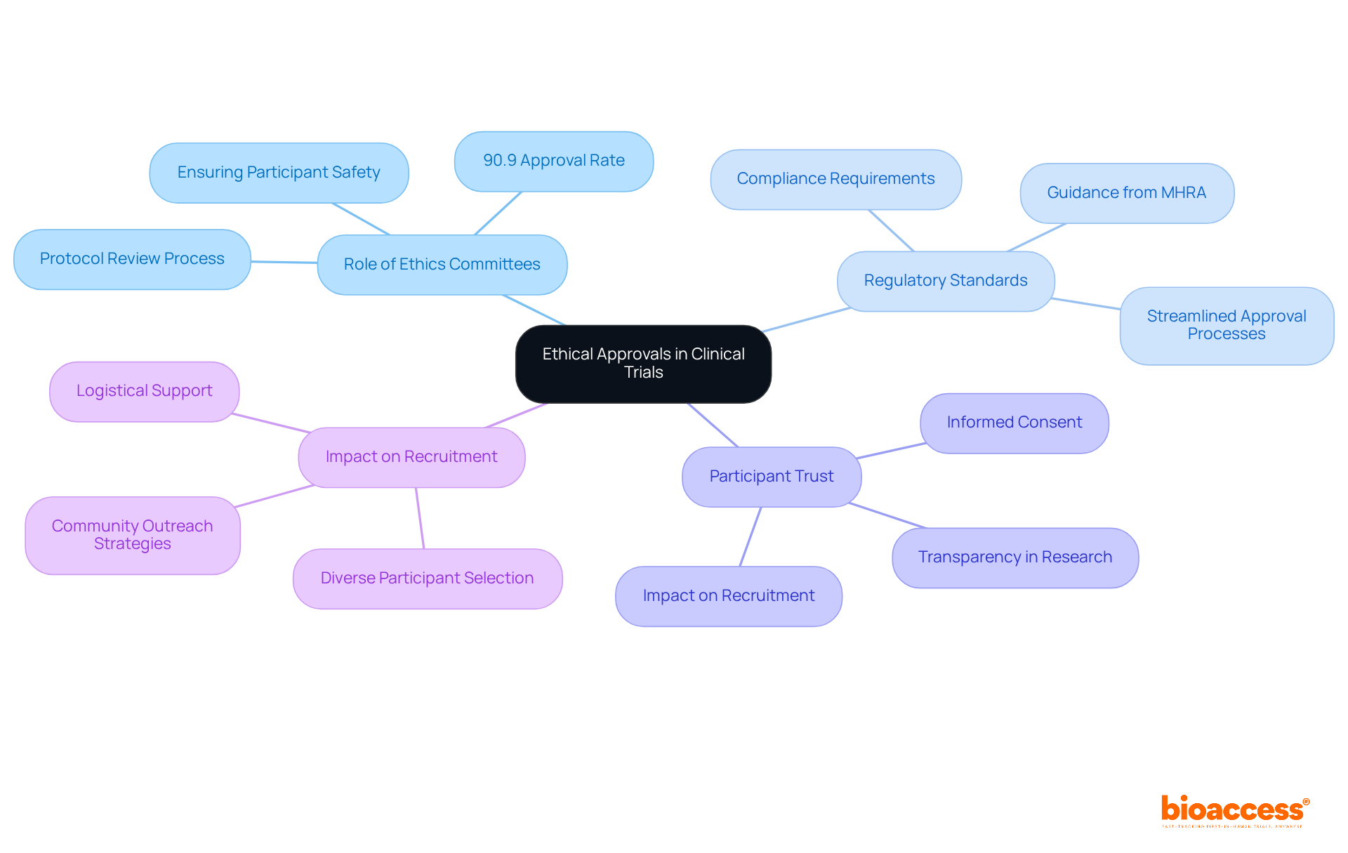 The central node represents the main topic, while branches show related areas of focus. Each sub-branch provides more detail, helping you see how ethical approvals influence various aspects of clinical trials.
