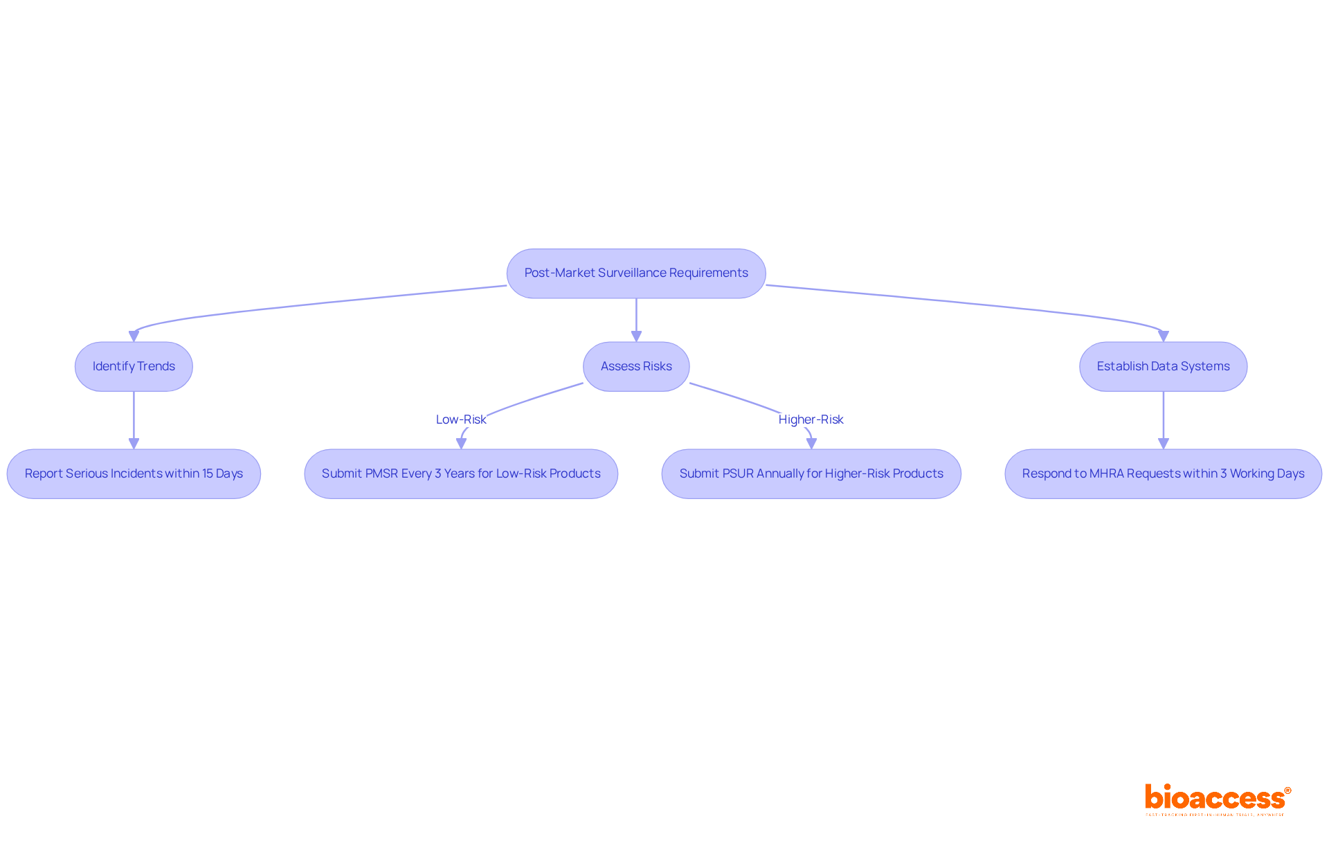 This flowchart outlines the steps manufacturers must take for post-market surveillance. Follow the arrows to see how each requirement connects and the timelines for reporting incidents.