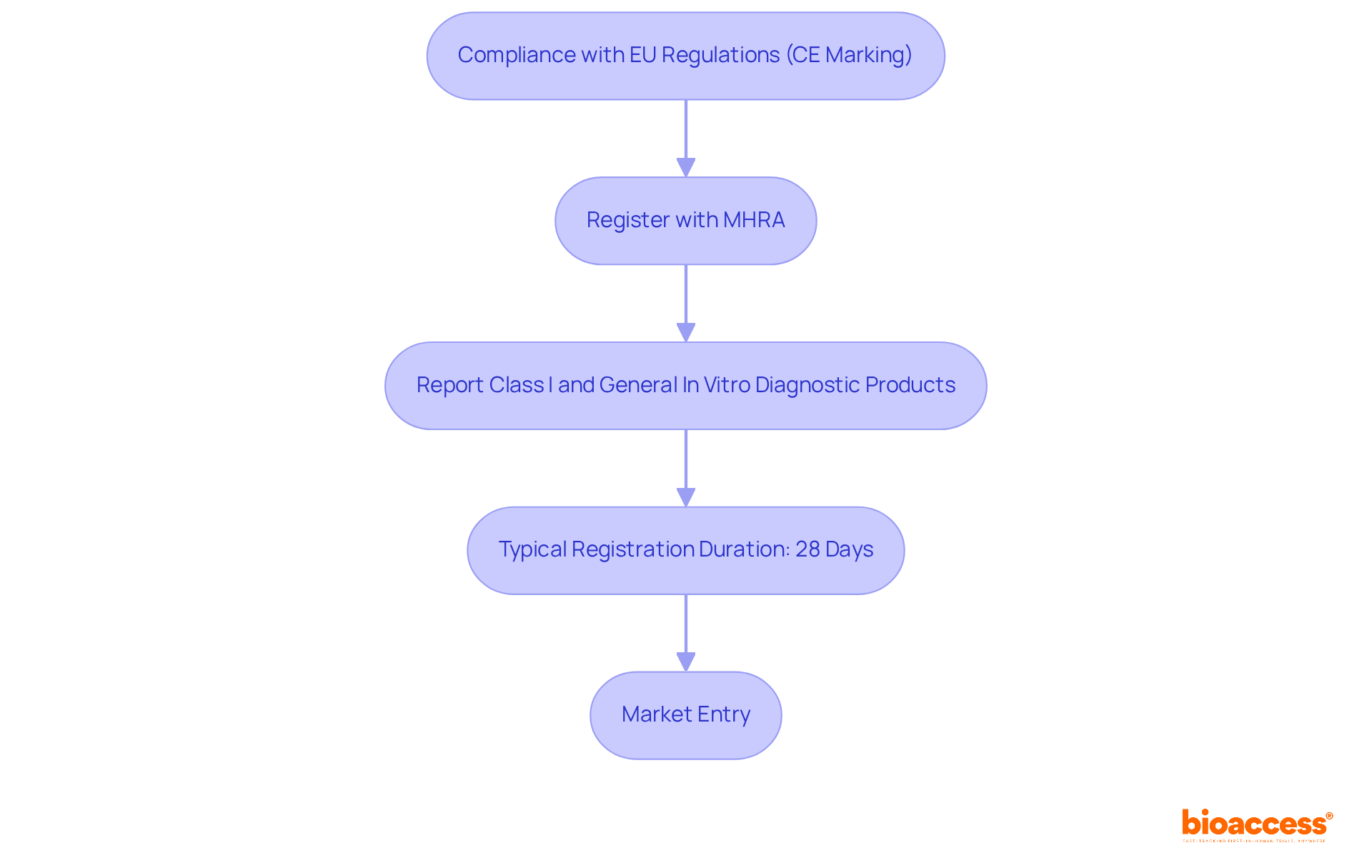 This flowchart outlines the steps manufacturers need to take to register their medical devices in Northern Ireland. Each box represents a key step in the process, and the arrows show the order in which these steps should be completed.
