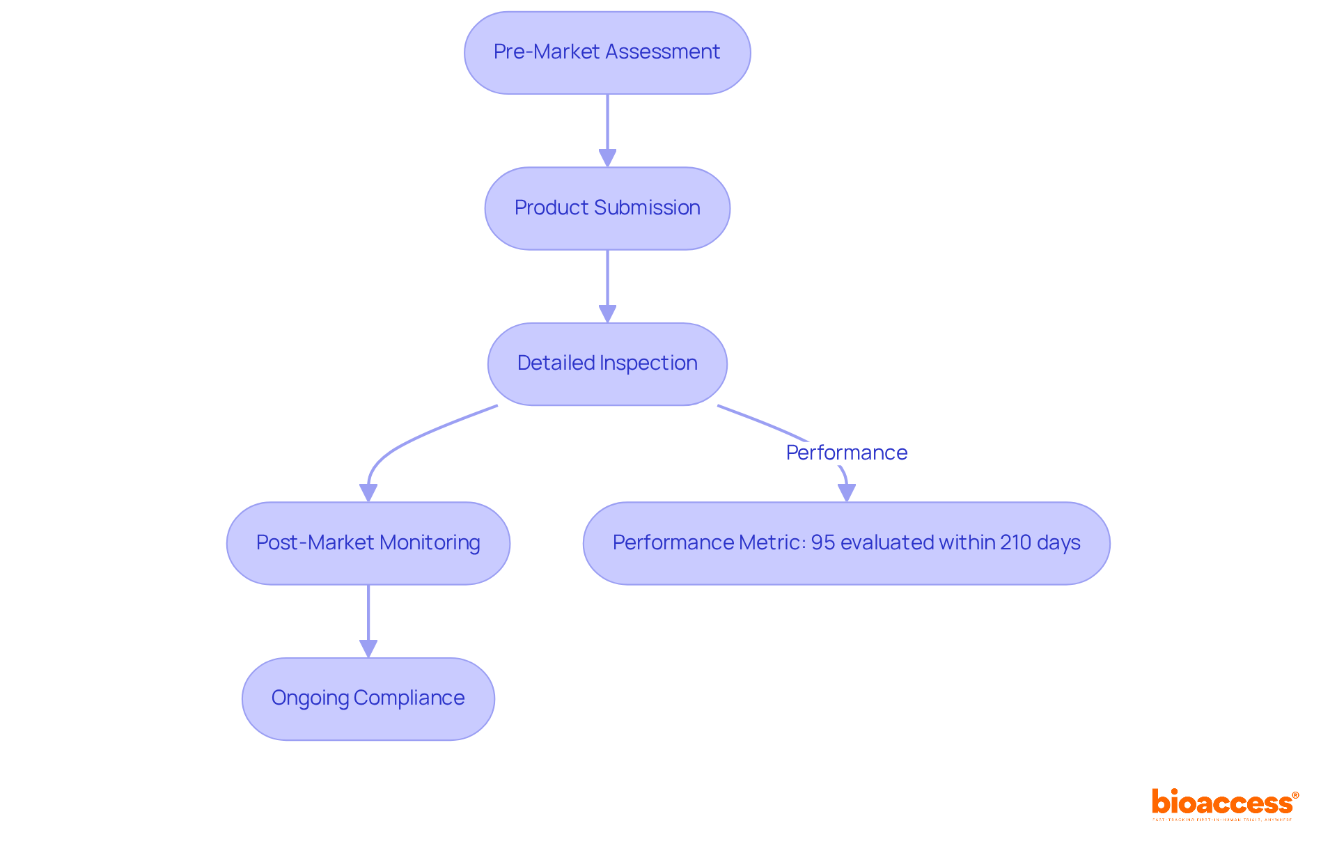 Each box represents a stage in the regulatory process with arrows showing how they connect. The metrics highlight the MHRA's performance in ensuring timely evaluations and safety monitoring.