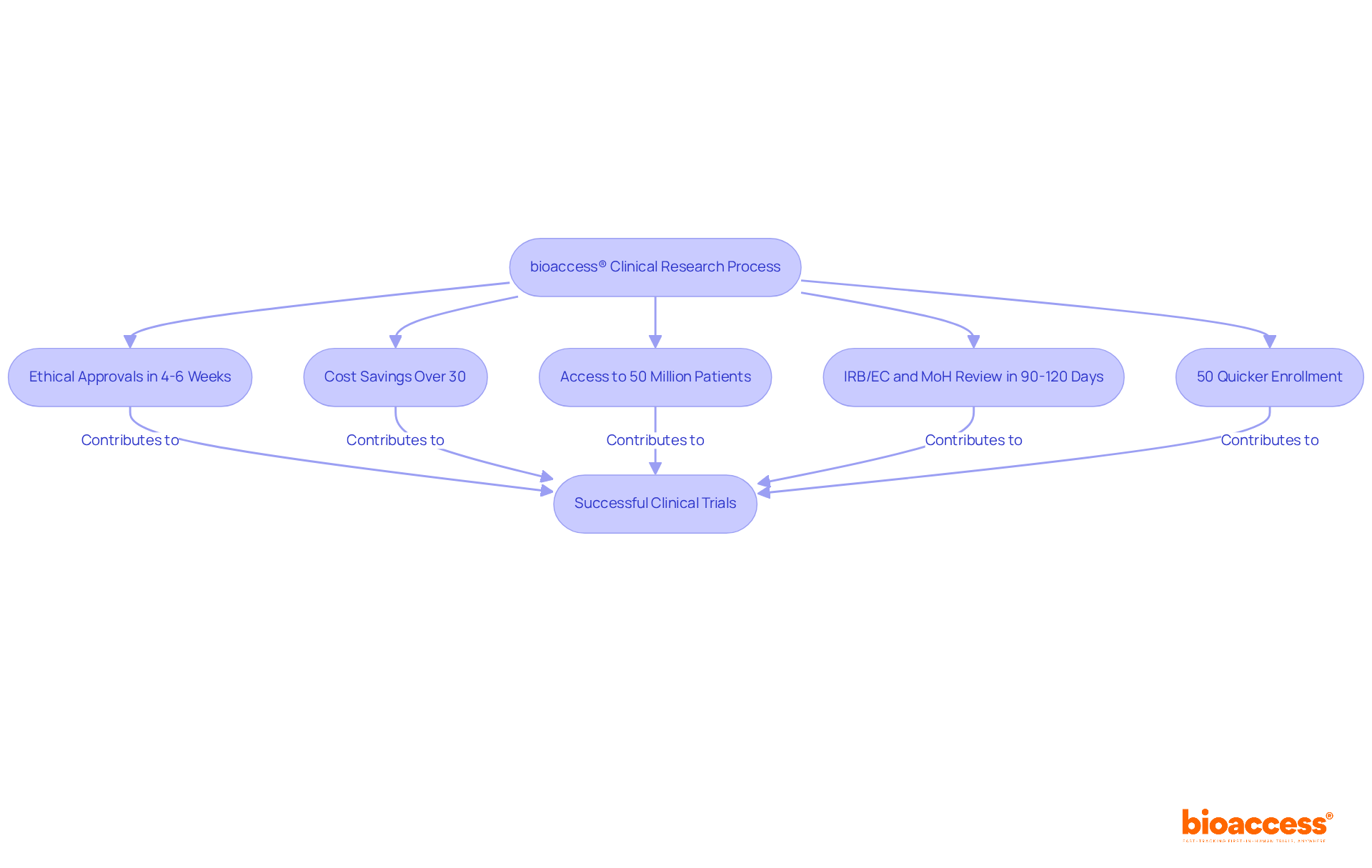 Each box represents a key advantage of the bioaccess® process. Follow the arrows to see how these advantages contribute to faster and more effective clinical trials in Latin America.