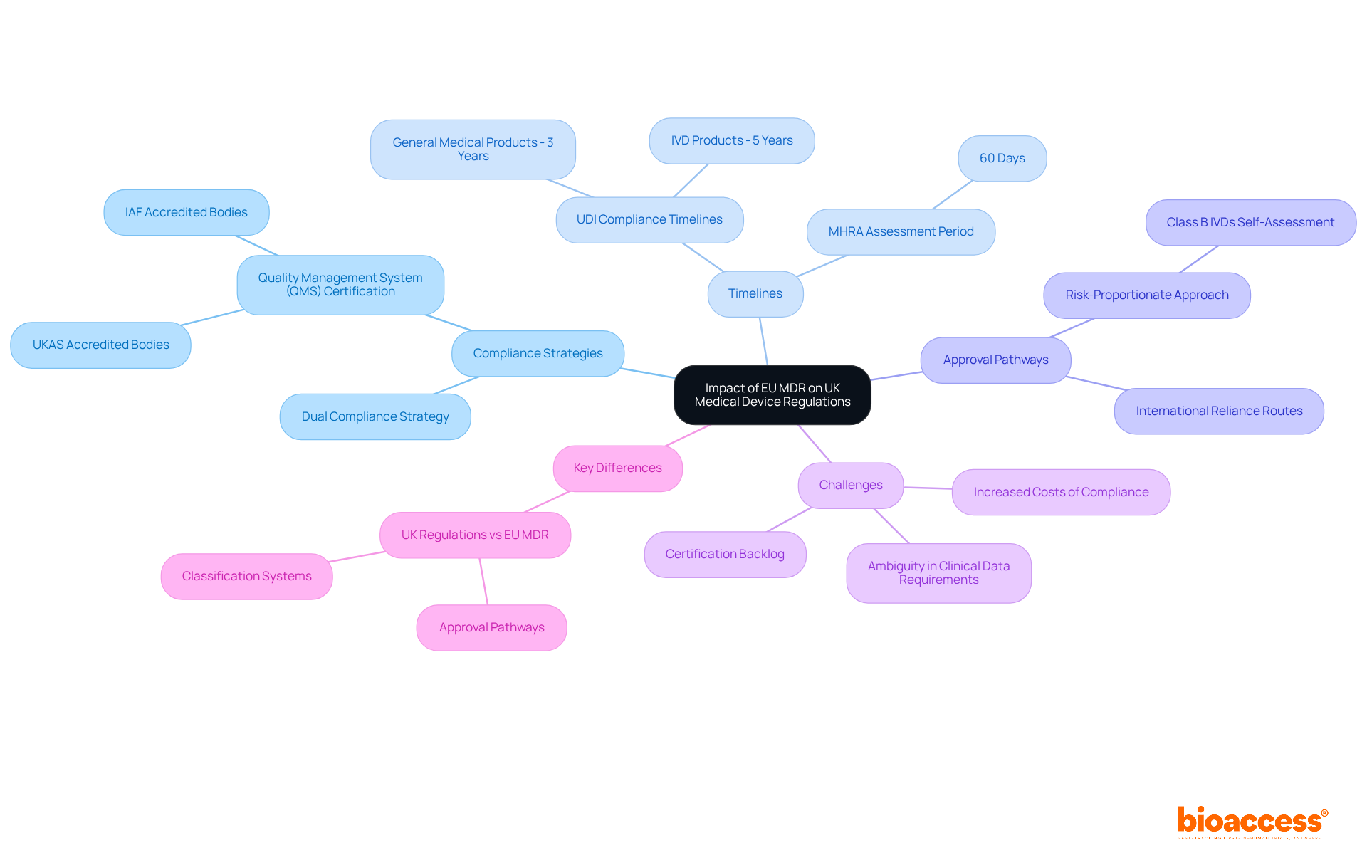The central node represents the overall impact of EU regulations on the UK. Each branch explores different aspects of compliance, timelines, and challenges, helping you understand how they relate to each other.