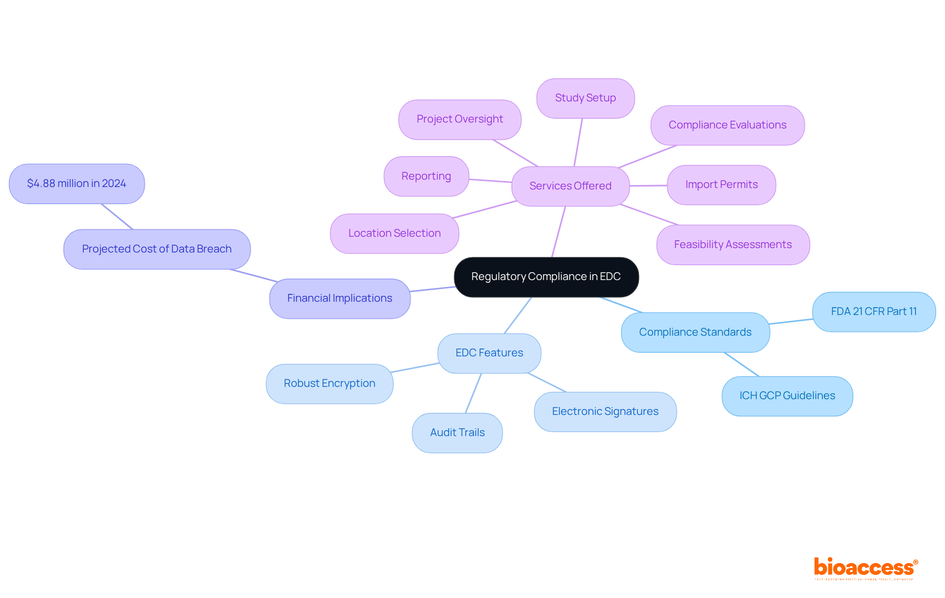 The central node represents the main topic of regulatory compliance, with branches showing related standards, features, financial impacts, and services. Each branch helps you understand how these elements connect and contribute to effective compliance in EDC systems. The central node represents the main topic of regulatory compliance, with branches showing related standards, features, financial impacts, and services. Each branch helps you understand how these elements connect and contribute to effective compliance in EDC systems.