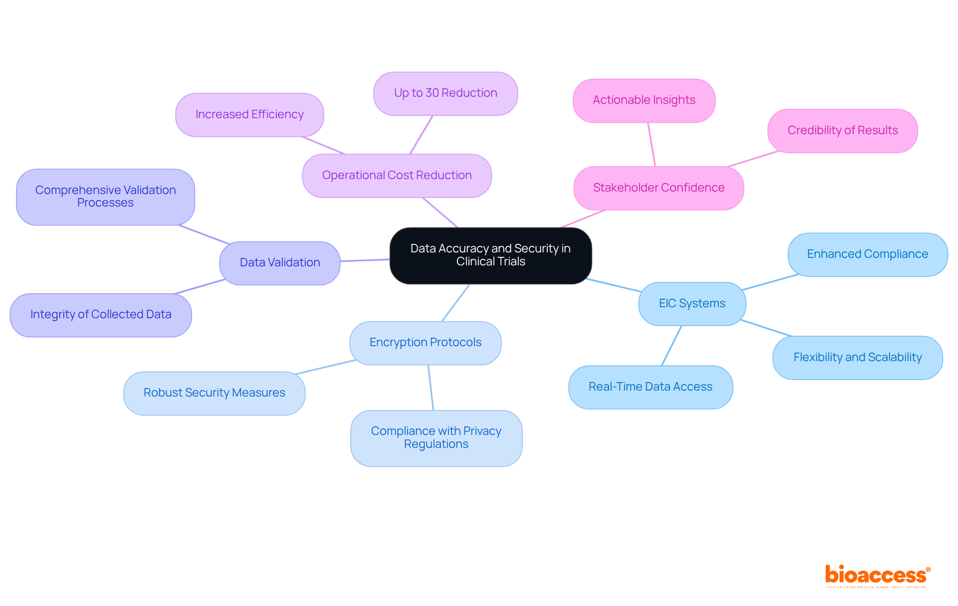 The central node represents the main theme, while branches show key components and their relationships. Each color-coded branch helps you easily identify different aspects of data accuracy and security. The central node represents the main theme, while branches show key components and their relationships. Each color-coded branch helps you easily identify different aspects of data accuracy and security.