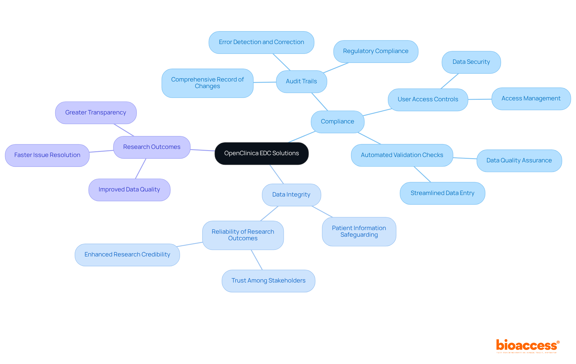 The central node represents OpenClinica's EDC solutions, while the branches show key features and their contributions to compliance and data integrity in research. The central node represents OpenClinica's EDC solutions, while the branches show key features and their contributions to compliance and data integrity in research.