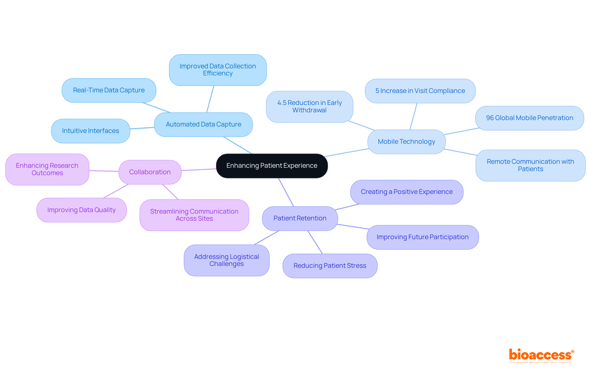 The central node represents the main goal of improving patient experience, while the branches show different strategies and benefits that contribute to this goal. Each color-coded branch helps you quickly identify key areas of focus. The central node represents the main goal of improving patient experience, while the branches show different strategies and benefits that contribute to this goal. Each color-coded branch helps you quickly identify key areas of focus.
