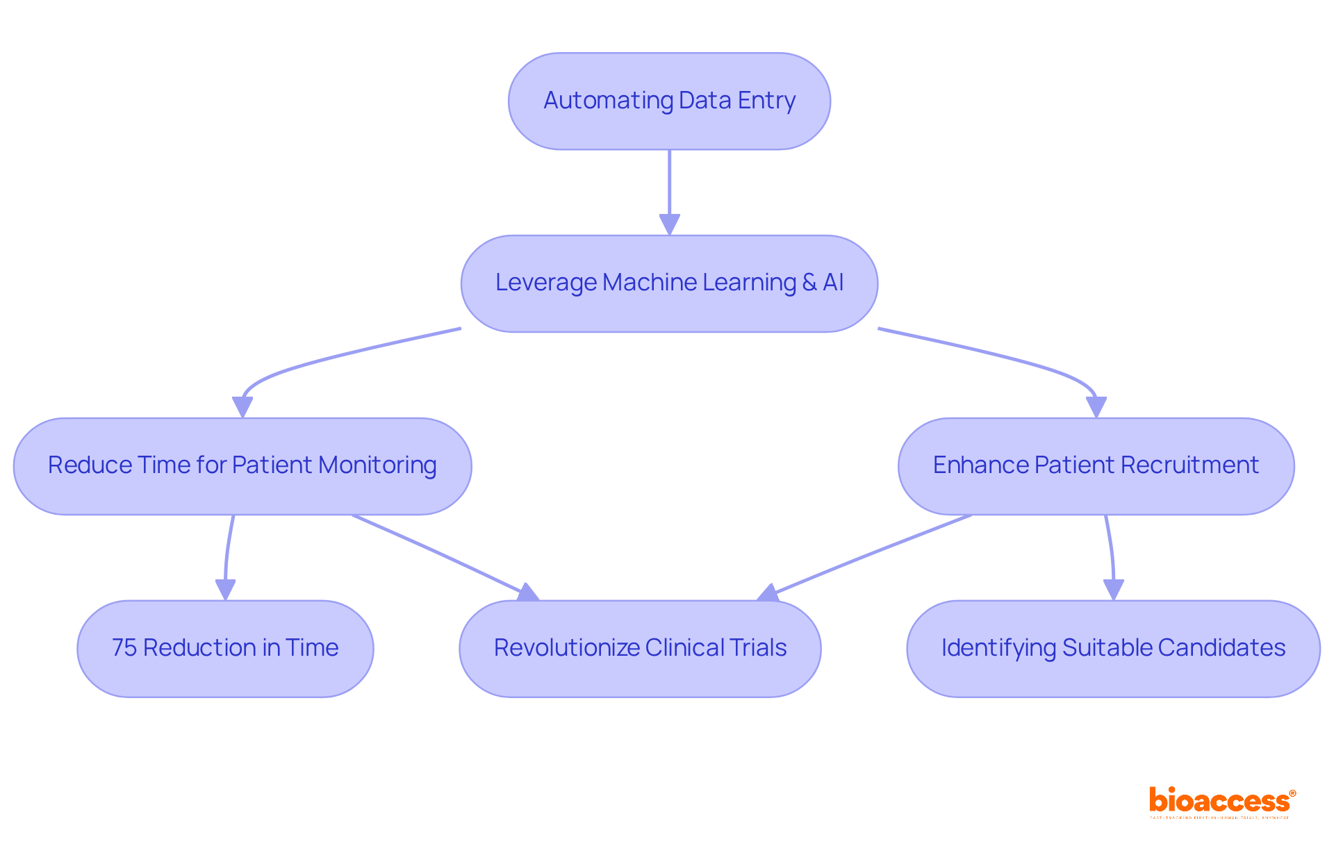 This flowchart shows how automating data entry processes leads to improved efficiency in clinical trials. Each step highlights the technologies used and the benefits achieved, making it easy to follow the impact of automation. This flowchart shows how automating data entry processes leads to improved efficiency in clinical trials. Each step highlights the technologies used and the benefits achieved, making it easy to follow the impact of automation.