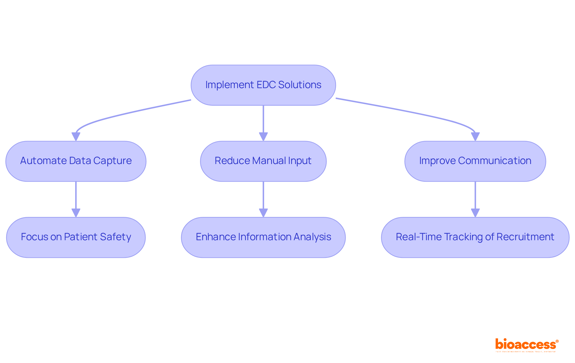 This flowchart outlines how implementing EDC solutions leads to various improvements in clinical trials. Follow the arrows to see how each step contributes to better efficiency and outcomes. This flowchart outlines how implementing EDC solutions leads to various improvements in clinical trials. Follow the arrows to see how each step contributes to better efficiency and outcomes.