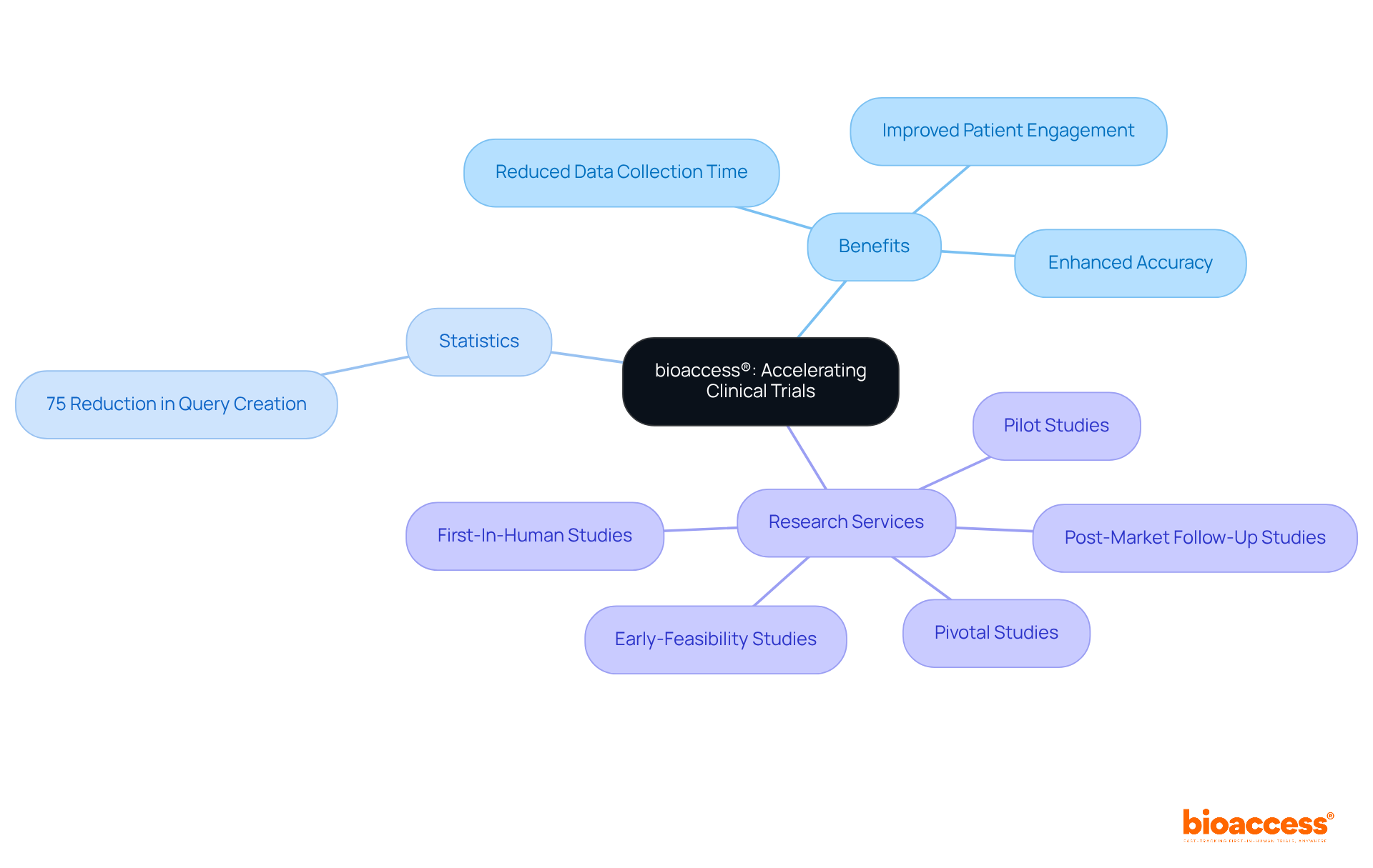 The central node represents bioaccess® and its role in clinical trials. The branches show the benefits, key statistics, and the range of research services offered, helping you understand how bioaccess® enhances clinical study processes. The central node represents bioaccess® and its role in clinical trials. The branches show the benefits, key statistics, and the range of research services offered, helping you understand how bioaccess® enhances clinical study processes.