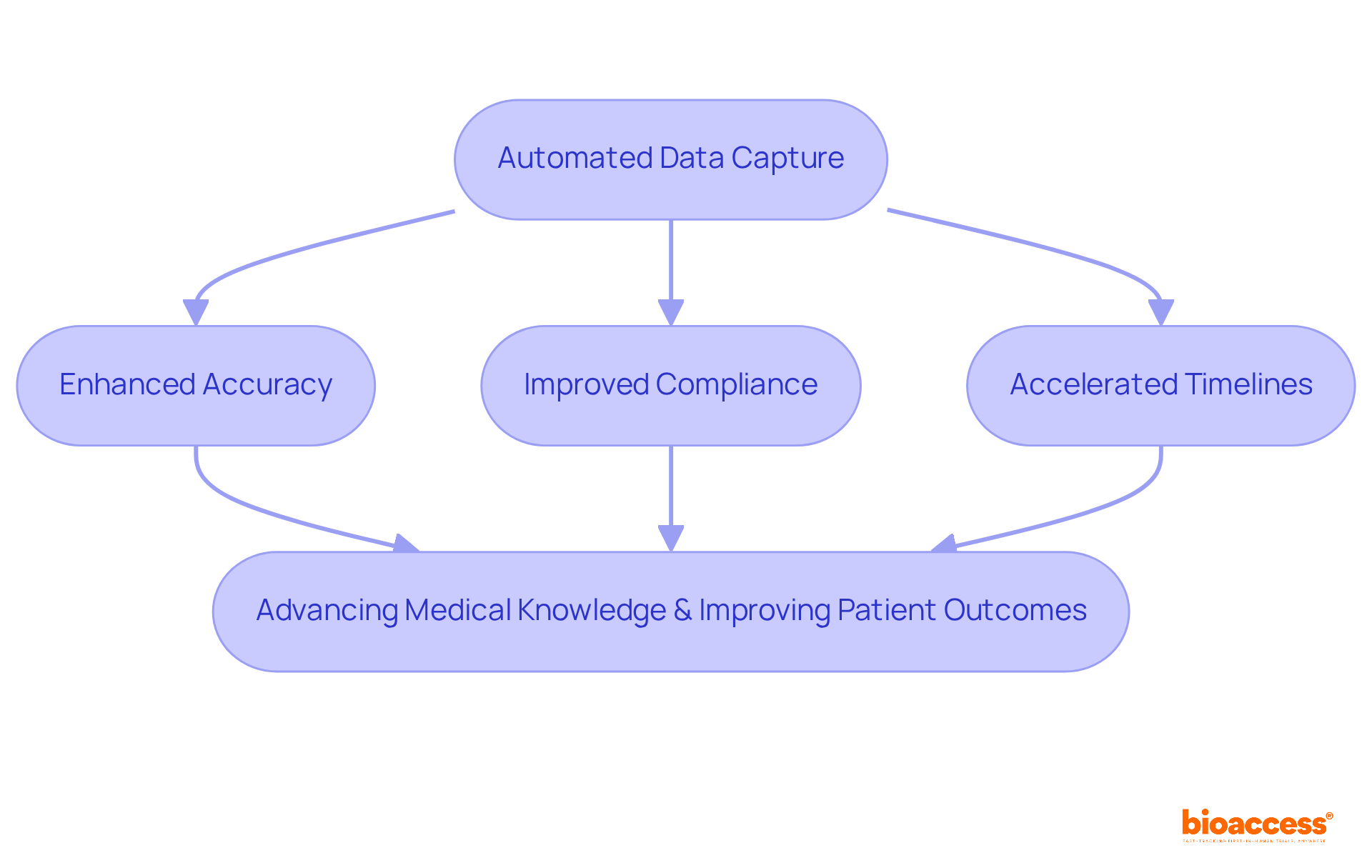 This flowchart shows how automated data capture leads to various benefits in clinical trials. Each box represents a key advantage, and the arrows illustrate how these advantages contribute to better patient care and research outcomes. This flowchart shows how automated data capture leads to various benefits in clinical trials. Each box represents a key advantage, and the arrows illustrate how these advantages contribute to better patient care and research outcomes.