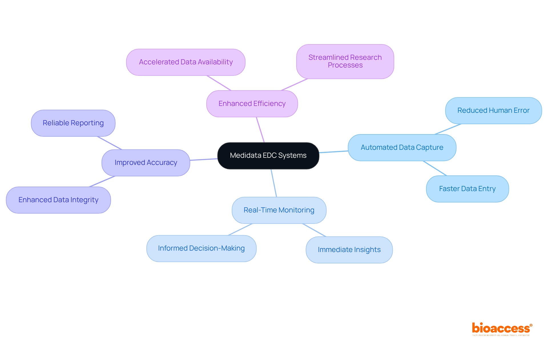 The central node represents Medidata's EDC systems, while the branches illustrate the main features and benefits. Each branch connects to specific advantages, helping you understand how these systems improve clinical trials. The central node represents Medidata's EDC systems, while the branches illustrate the main features and benefits. Each branch connects to specific advantages, helping you understand how these systems improve clinical trials.