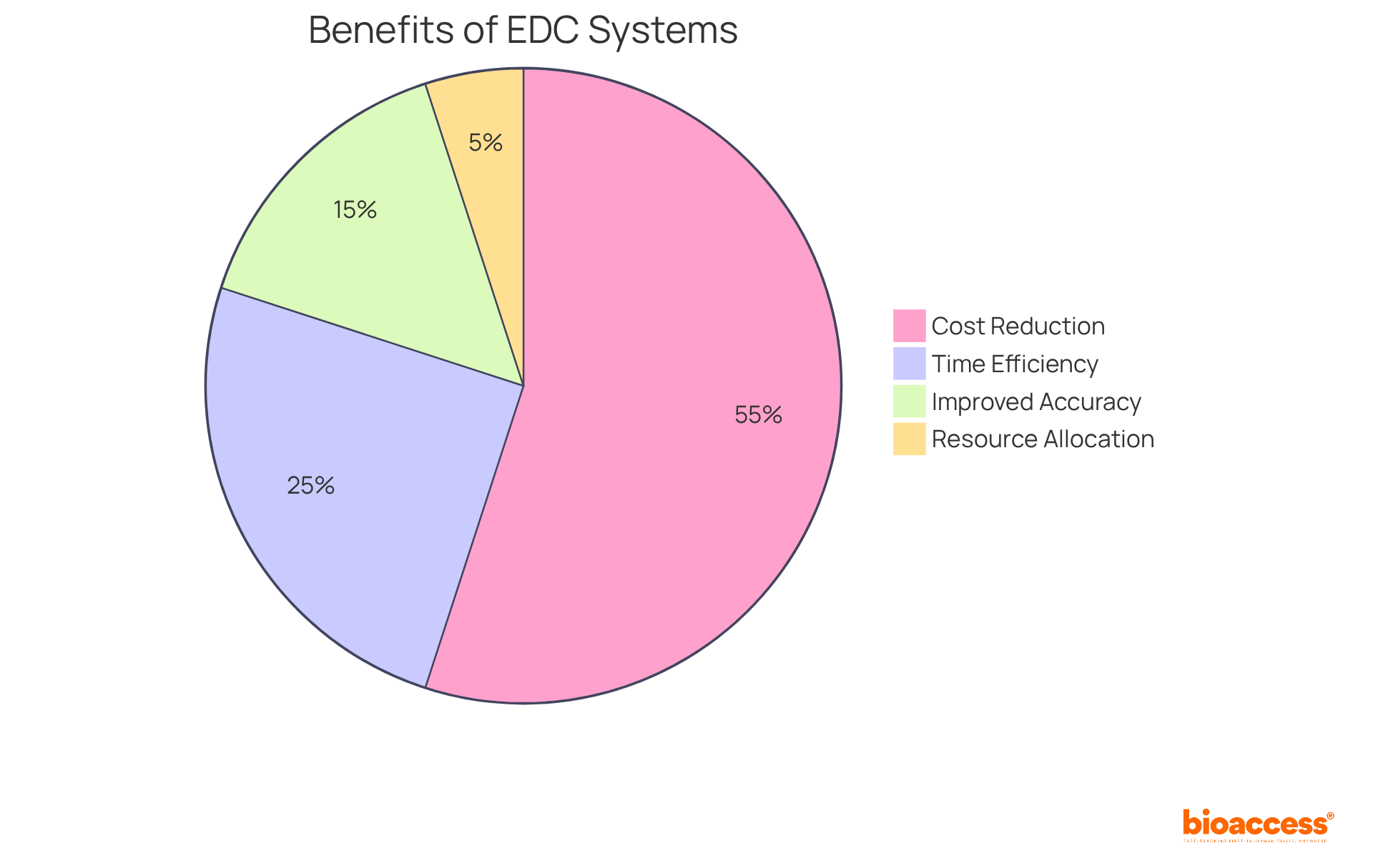 Each segment of the pie chart shows a different benefit of using EDC systems. The larger the segment, the more significant the benefit in terms of cost savings or efficiency. Each segment of the pie chart shows a different benefit of using EDC systems. The larger the segment, the more significant the benefit in terms of cost savings or efficiency.