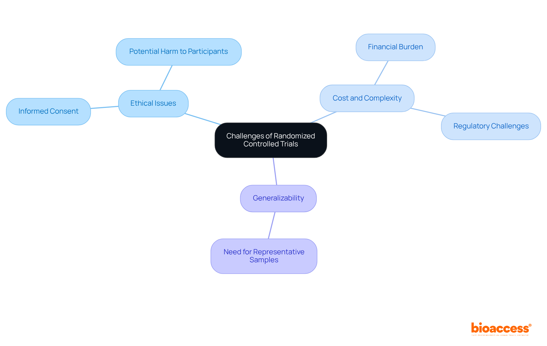 The central node represents the main topic, while the branches show different challenges. Each subpoint provides more detail about specific issues, helping you understand the complexities of RCTs.