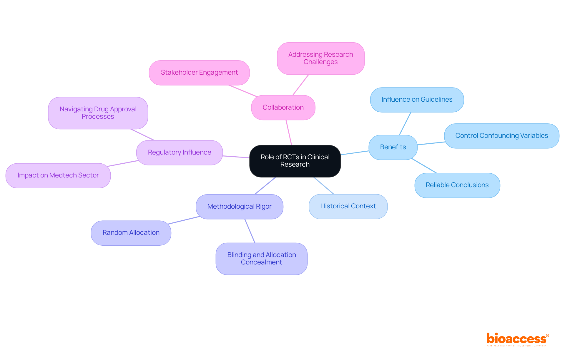 The central node represents the main topic of RCTs, while the branches show different aspects of their role in clinical research. Each sub-branch provides more detail on specific benefits or influences, helping you understand how RCTs contribute to evidence-based medicine.