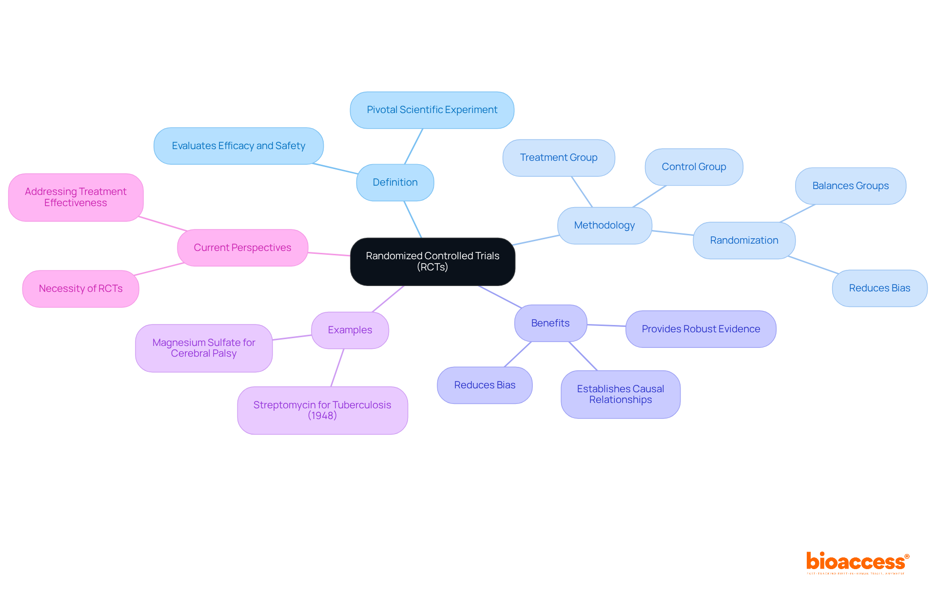 The central node represents RCTs, with branches showing different aspects like definition, benefits, and examples. Each branch helps you understand how RCTs function and their importance in medical research.