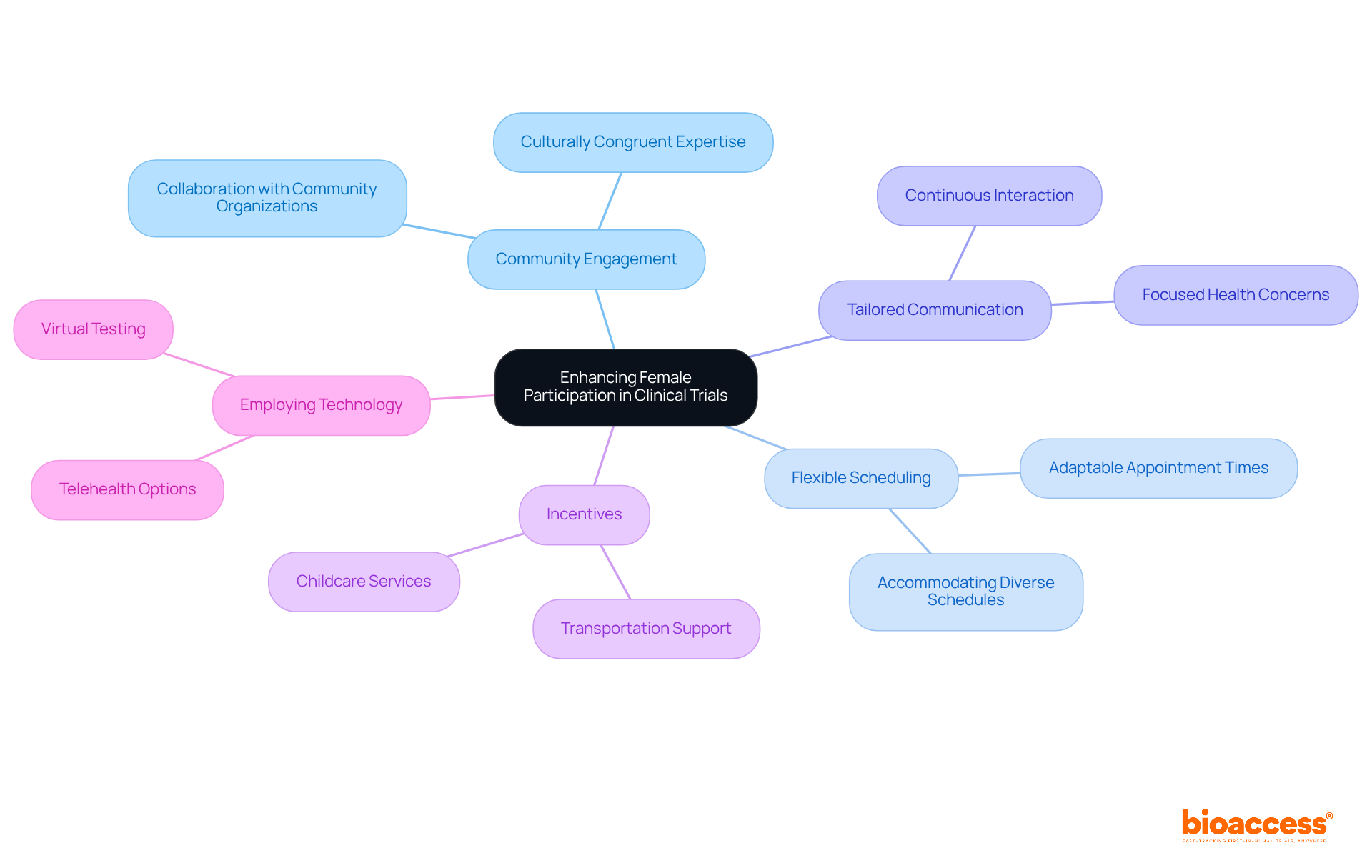 The central node represents the main goal, while each branch shows a strategy to achieve it. Sub-branches provide more details about each strategy, helping you understand how they contribute to increasing participation.