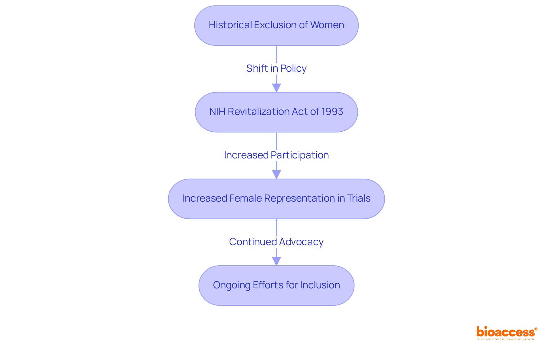 This flowchart shows how women's participation in clinical trials has evolved over time. Each box represents a key moment or action, and the arrows indicate the direction of change towards greater inclusion.