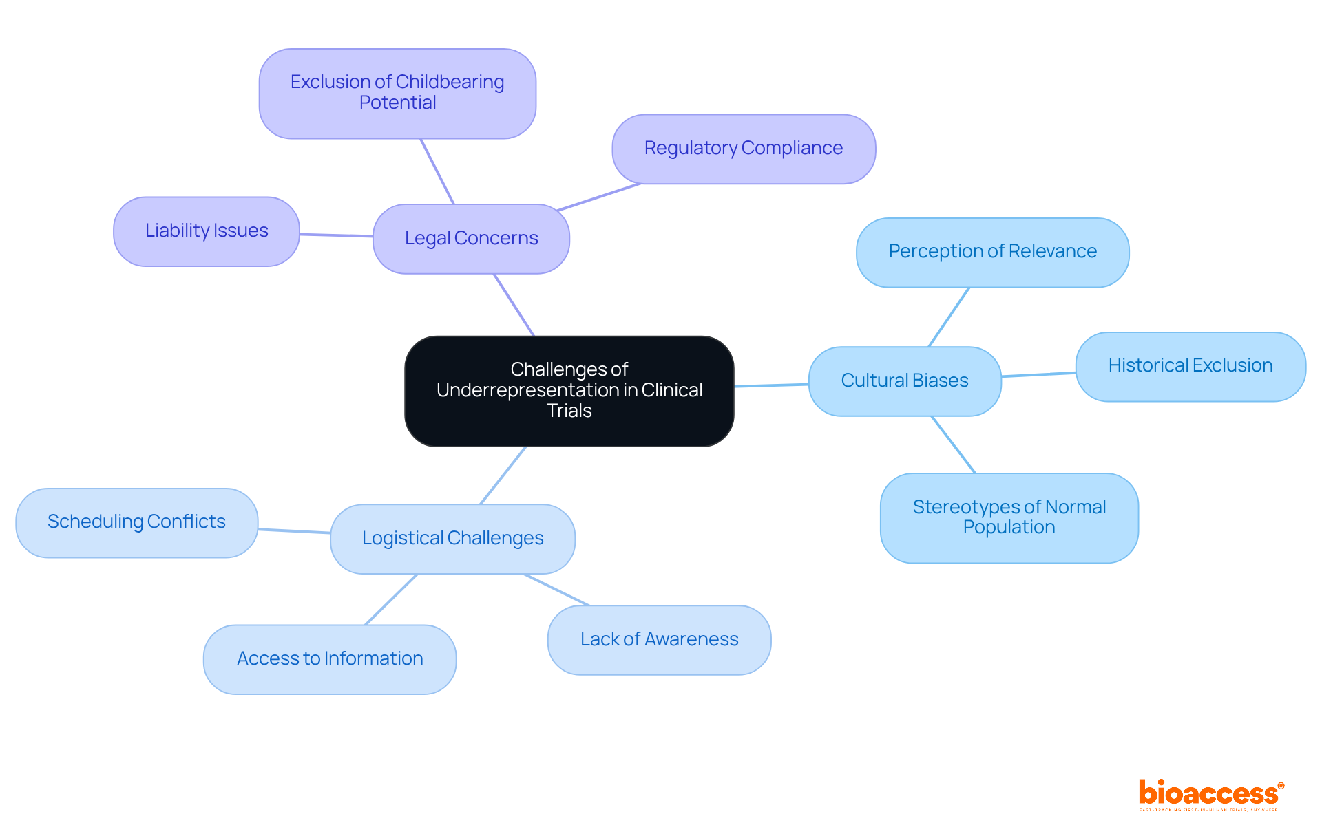 The central node represents the main issue of underrepresentation, while the branches illustrate the various challenges and considerations that affect women's participation in clinical trials.