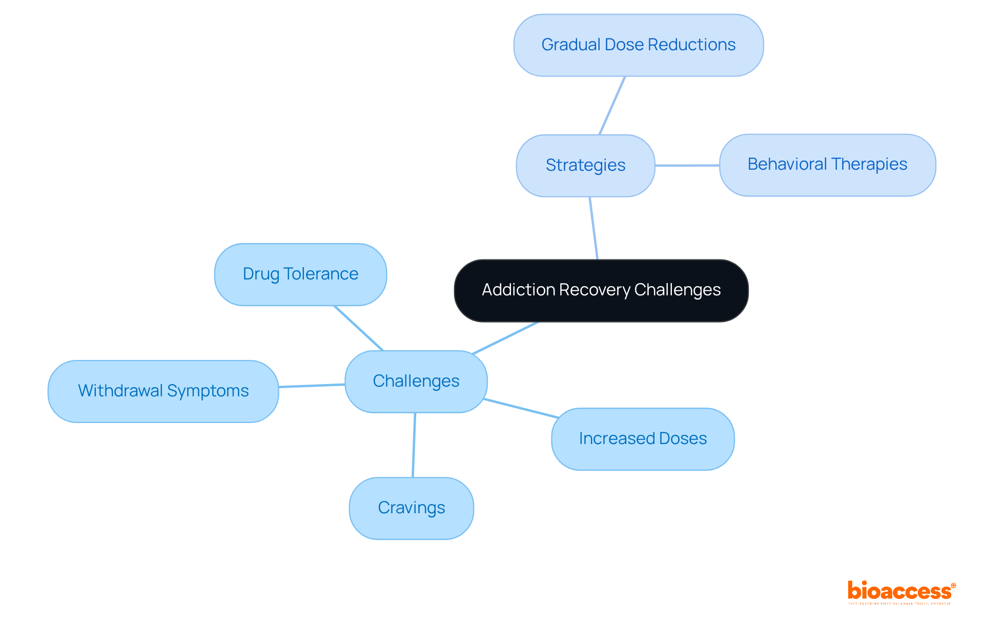 The center represents the main topic of addiction recovery challenges. The branches show the specific challenges faced and the strategies to overcome them, helping you see how they relate to each other.