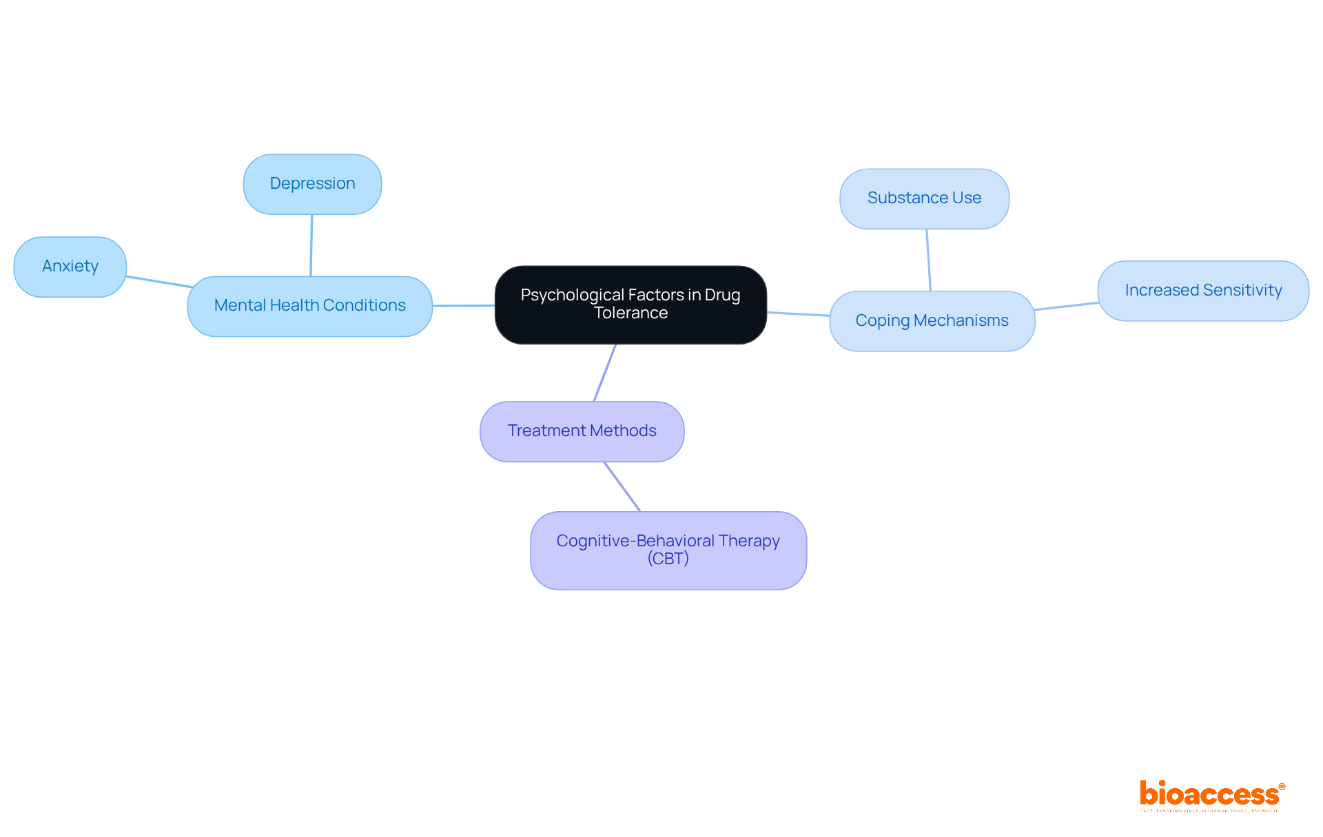 The central idea represents the psychological factors affecting drug tolerance. Each branch shows related topics, helping you understand how mental health issues and treatment methods connect.