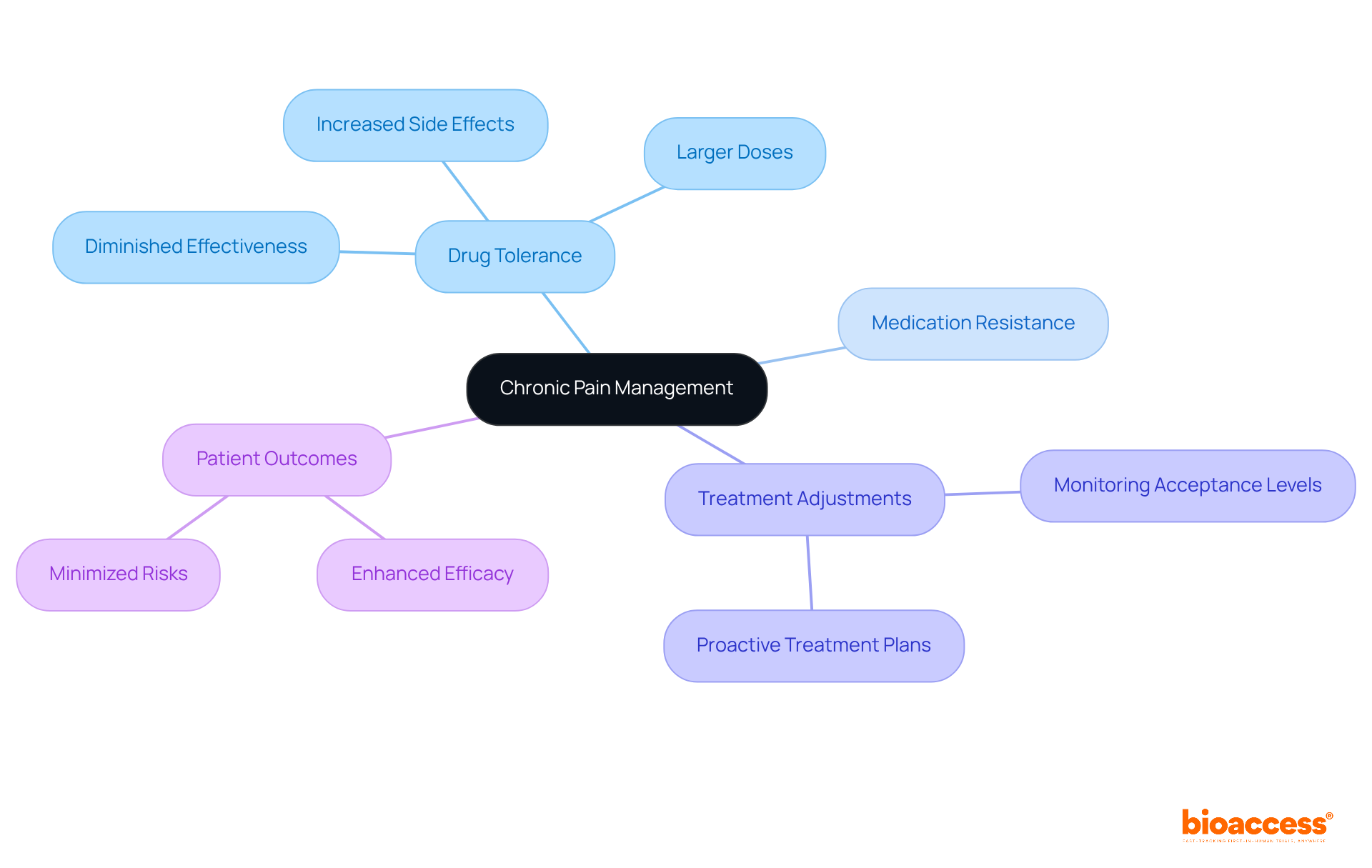 The central node represents the main topic, while branches show related concepts. Each sub-branch provides specific details about how drug tolerance affects pain management strategies.