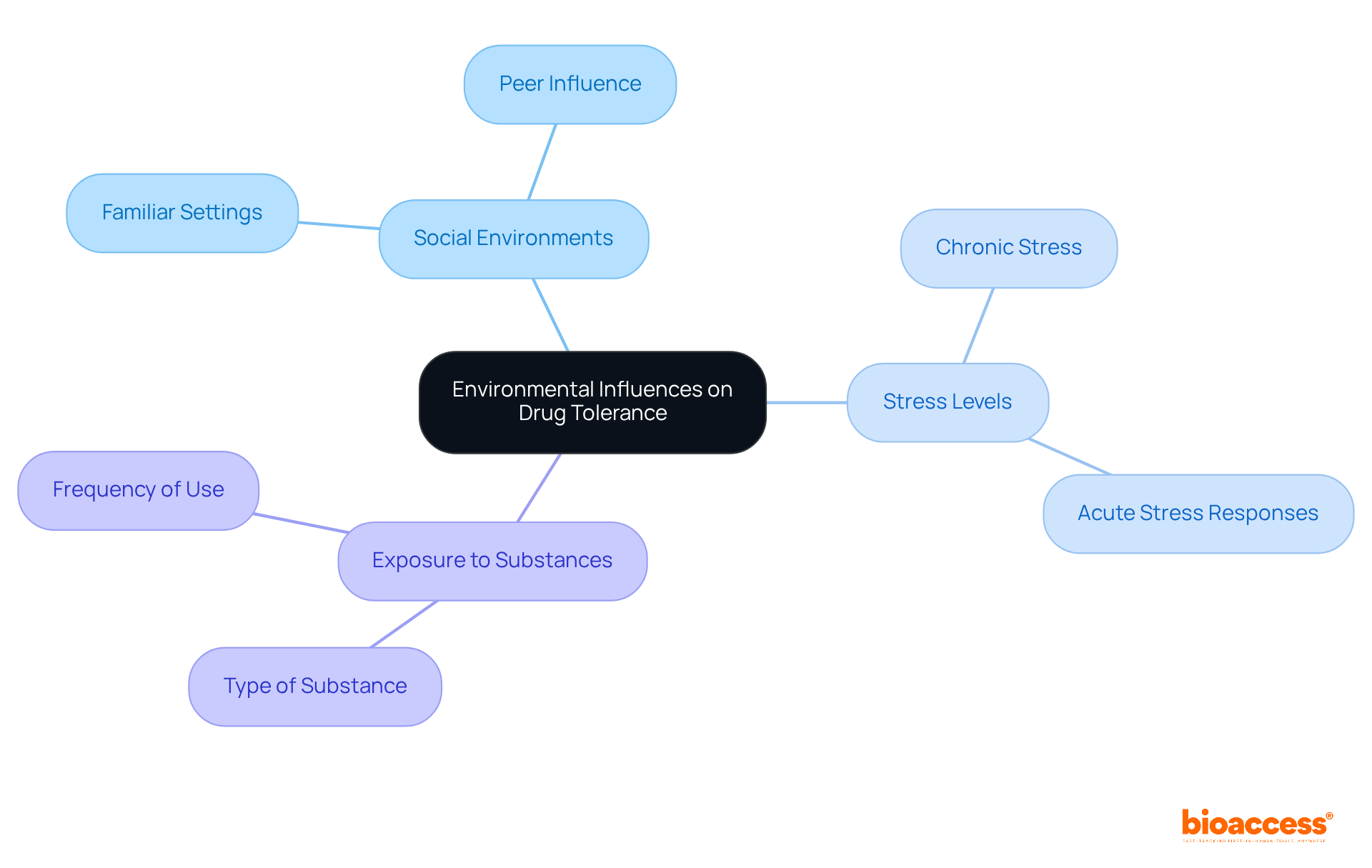 The center represents the main topic, while the branches show different factors that affect drug tolerance. Each sub-branch provides more detail on how these factors can influence treatment strategies.