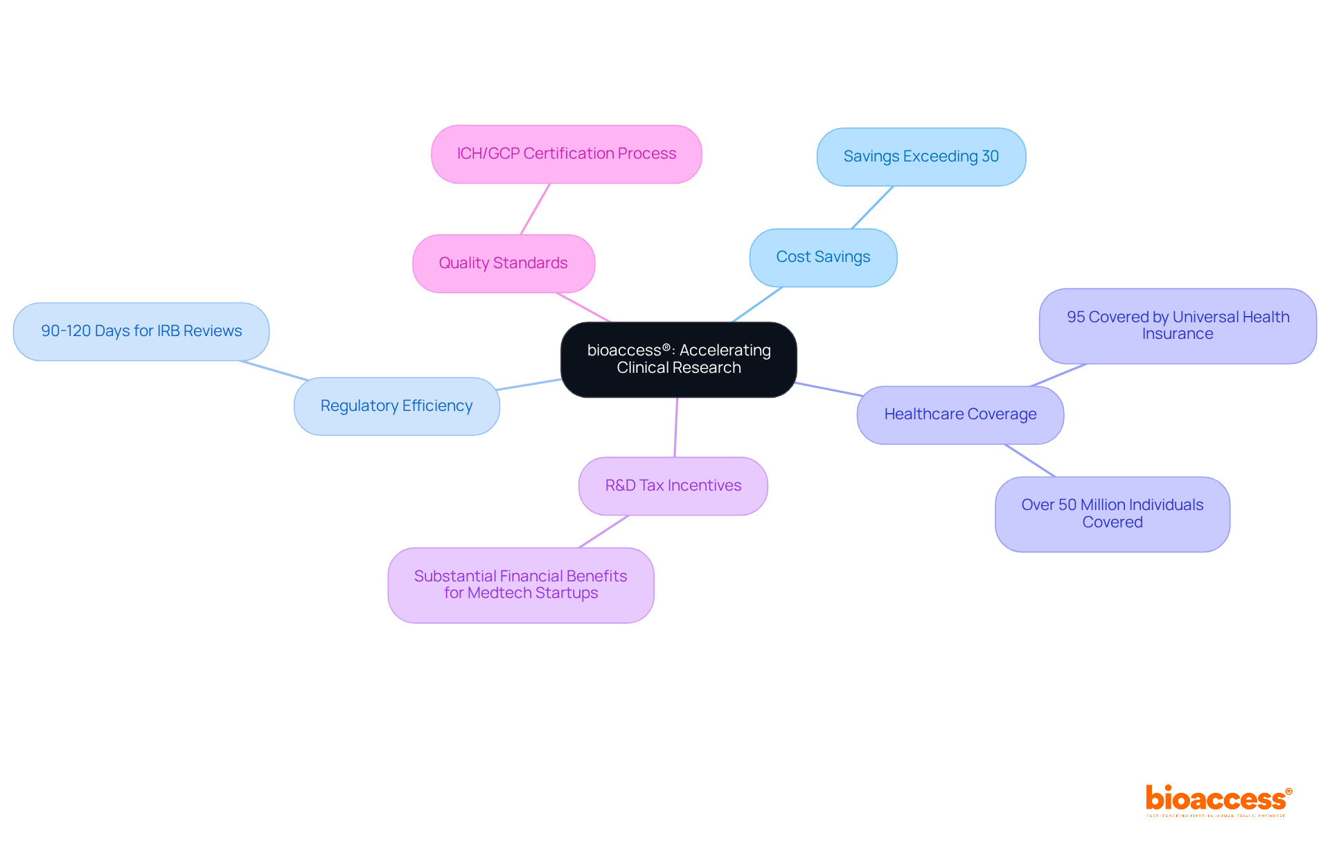 The central node represents bioaccess®'s mission, while the branches illustrate the various advantages of conducting clinical research in Colombia. Each branch highlights a specific benefit, making it easy to understand how they all contribute to faster and more efficient clinical trials.