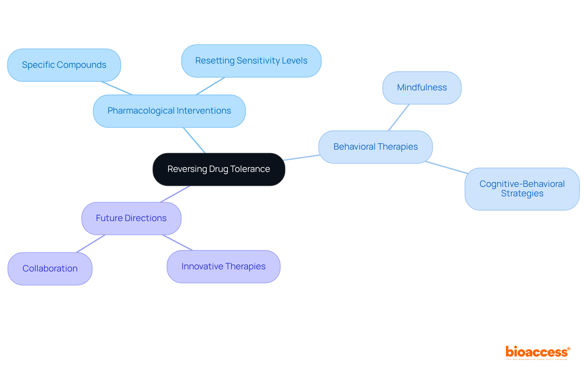 The central node represents the main topic, while the branches show different approaches and future directions in research. Each color-coded branch helps you see how various strategies connect to the overall goal of reversing drug tolerance.