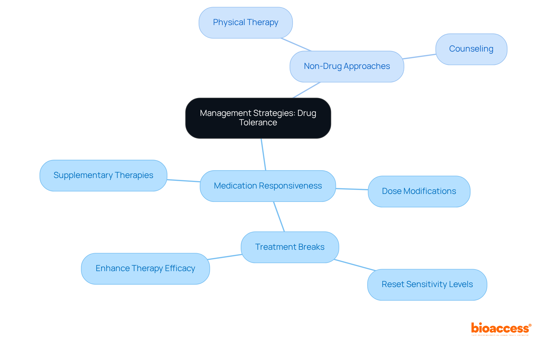 The central node represents the main topic, while the branches show different strategies and approaches. Each branch highlights how these methods contribute to managing drug tolerance and improving patient care.