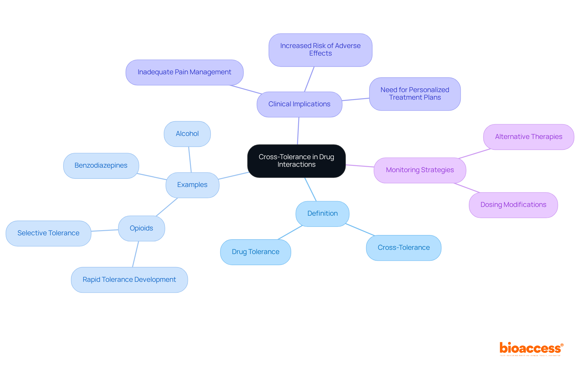 The central node represents the main topic of cross-tolerance, while the branches illustrate related concepts and examples. Each branch helps you explore different aspects of how medications interact and the importance of monitoring these interactions.