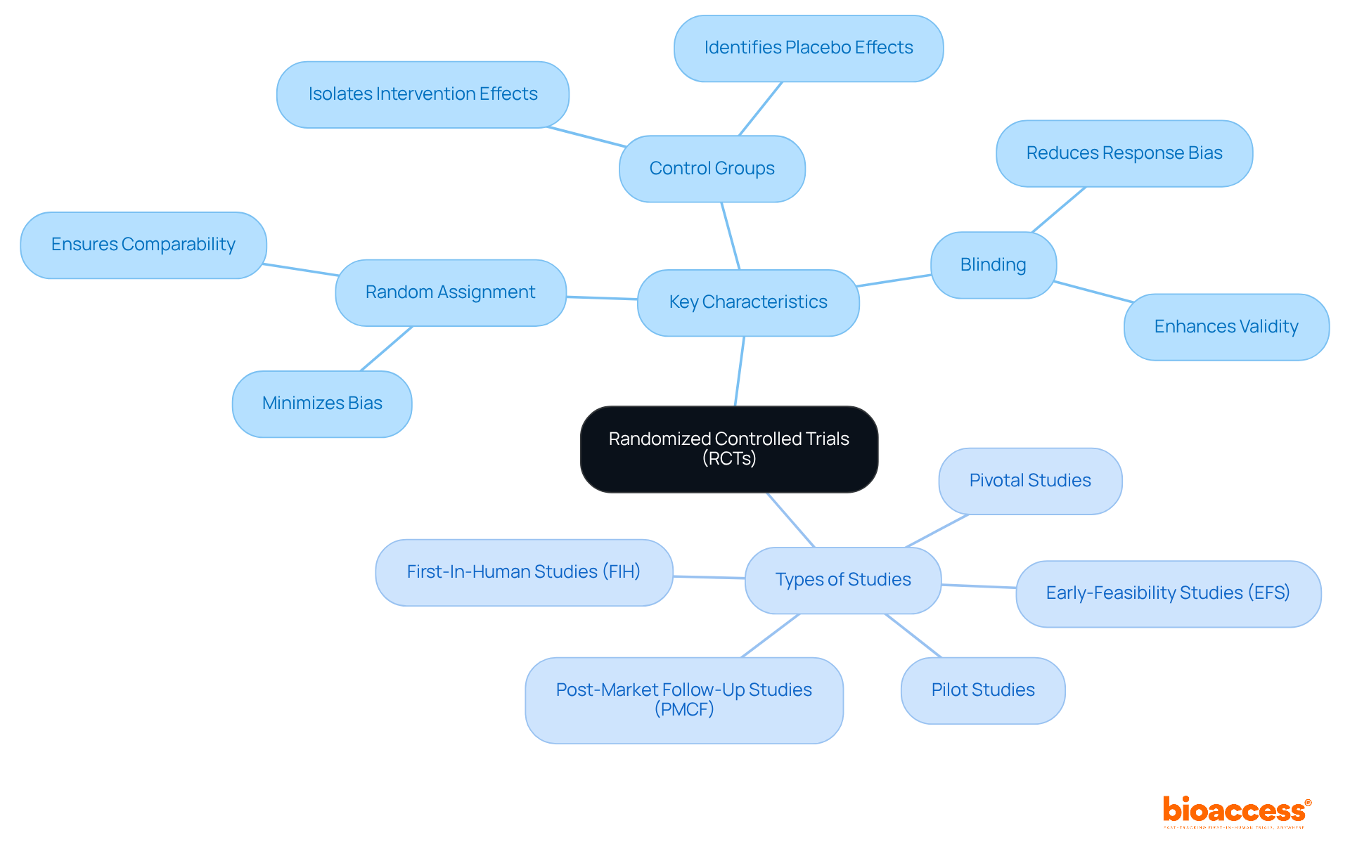 The central node represents RCTs, while the branches show key characteristics and types of studies. Each color-coded branch helps you easily identify different aspects of RCTs and their significance in clinical research.