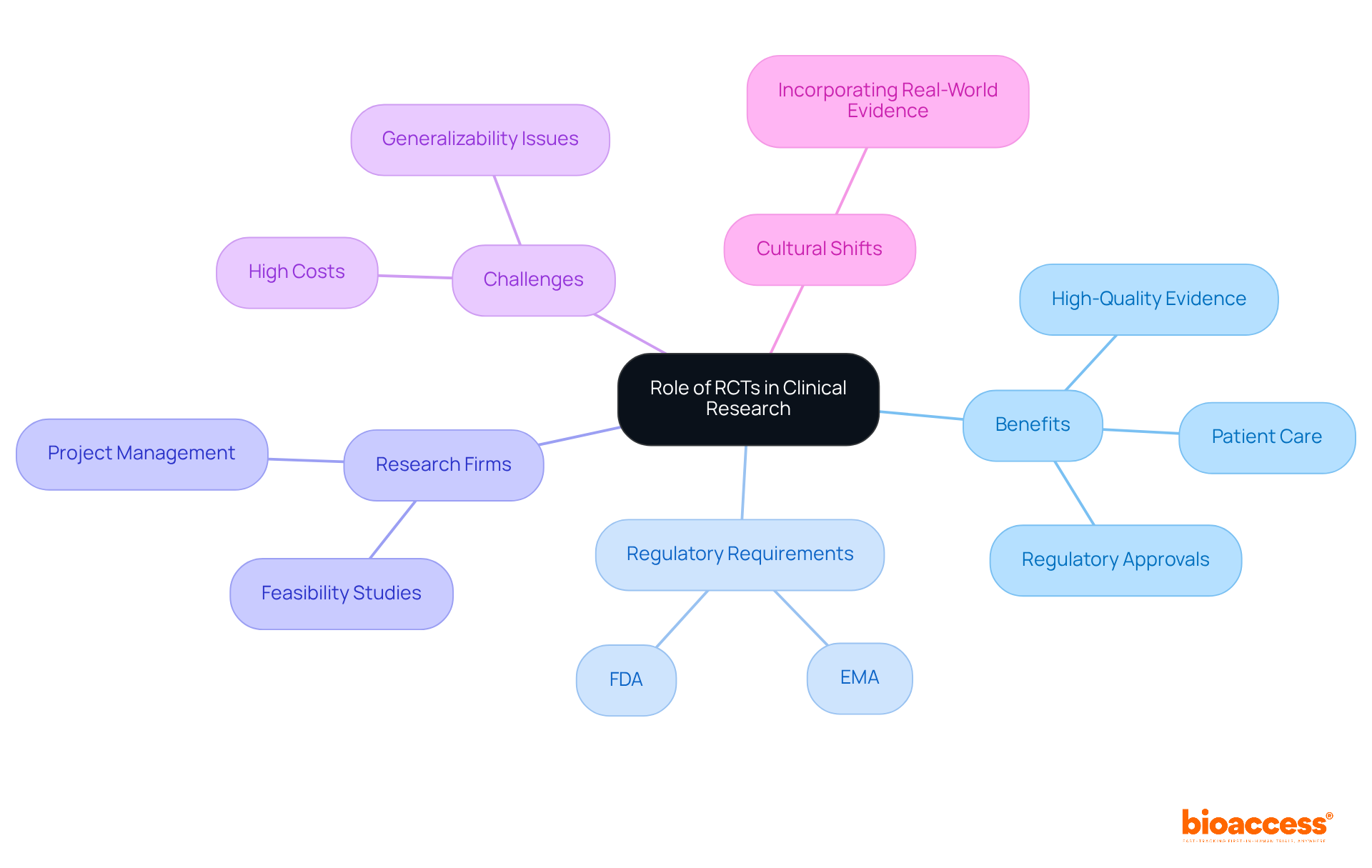 The central node represents the main topic of RCTs. Each branch shows a different aspect of their role, with sub-nodes providing more detail. This layout helps you see how everything connects and the importance of RCTs in clinical research.