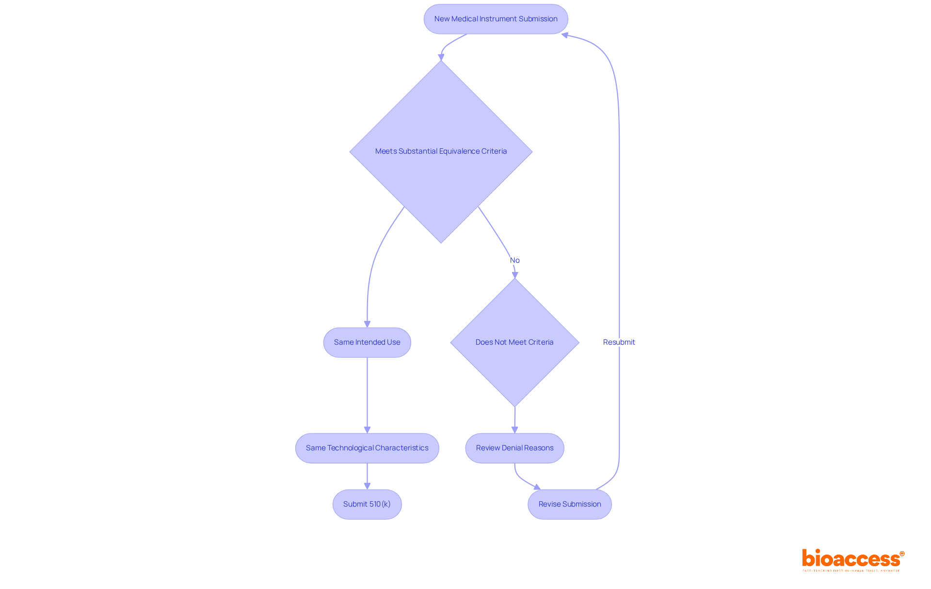 This flowchart outlines the steps involved in determining substantial equivalence for medical instruments. Follow the arrows to see how submissions are evaluated and what actions to take based on the outcomes.